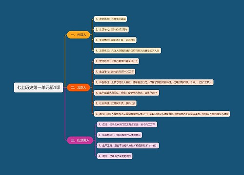 七上历史第一单元第1课思维导图