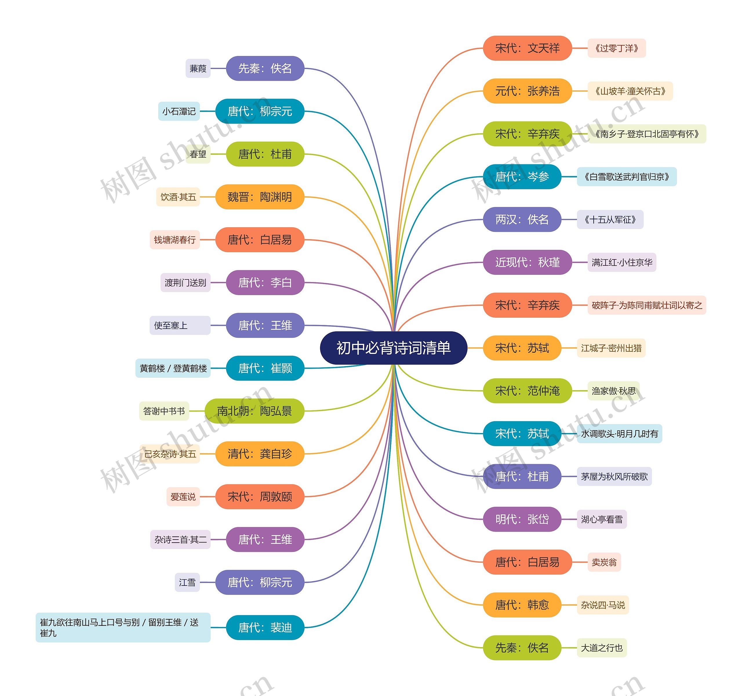 初中必背诗词清单思维导图