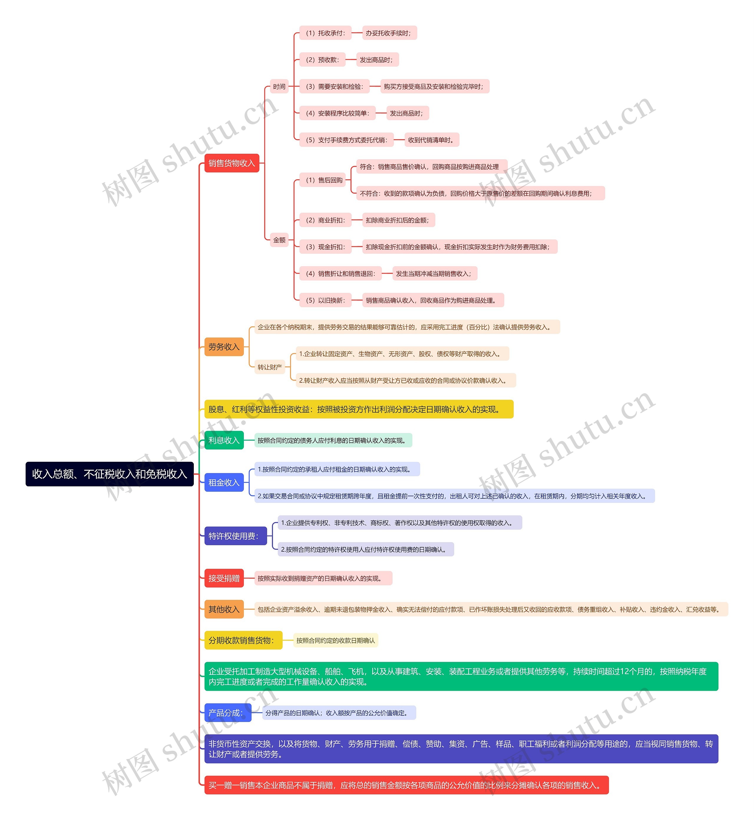 收入总额、不征税收入和免税收入思维导图