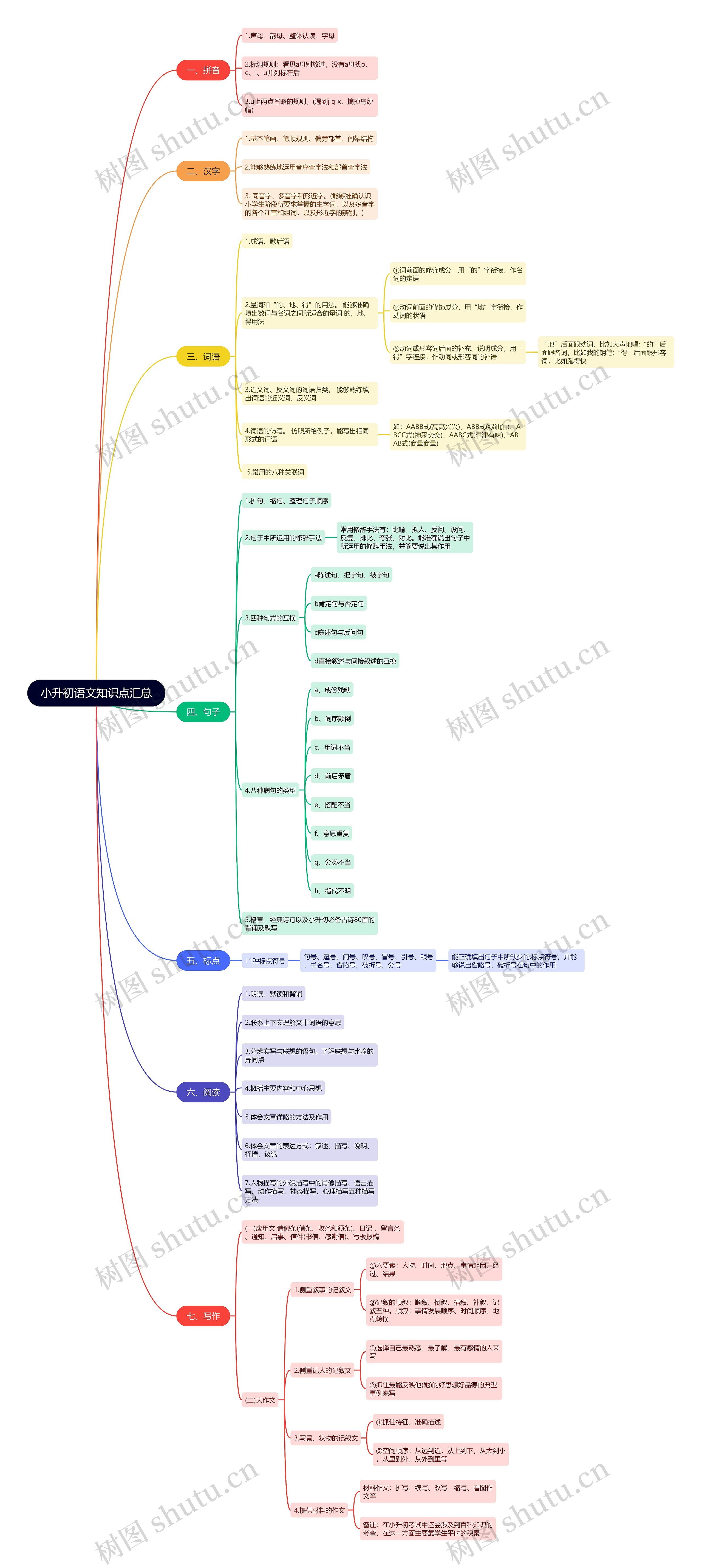 小升初语文知识点汇总思维导图