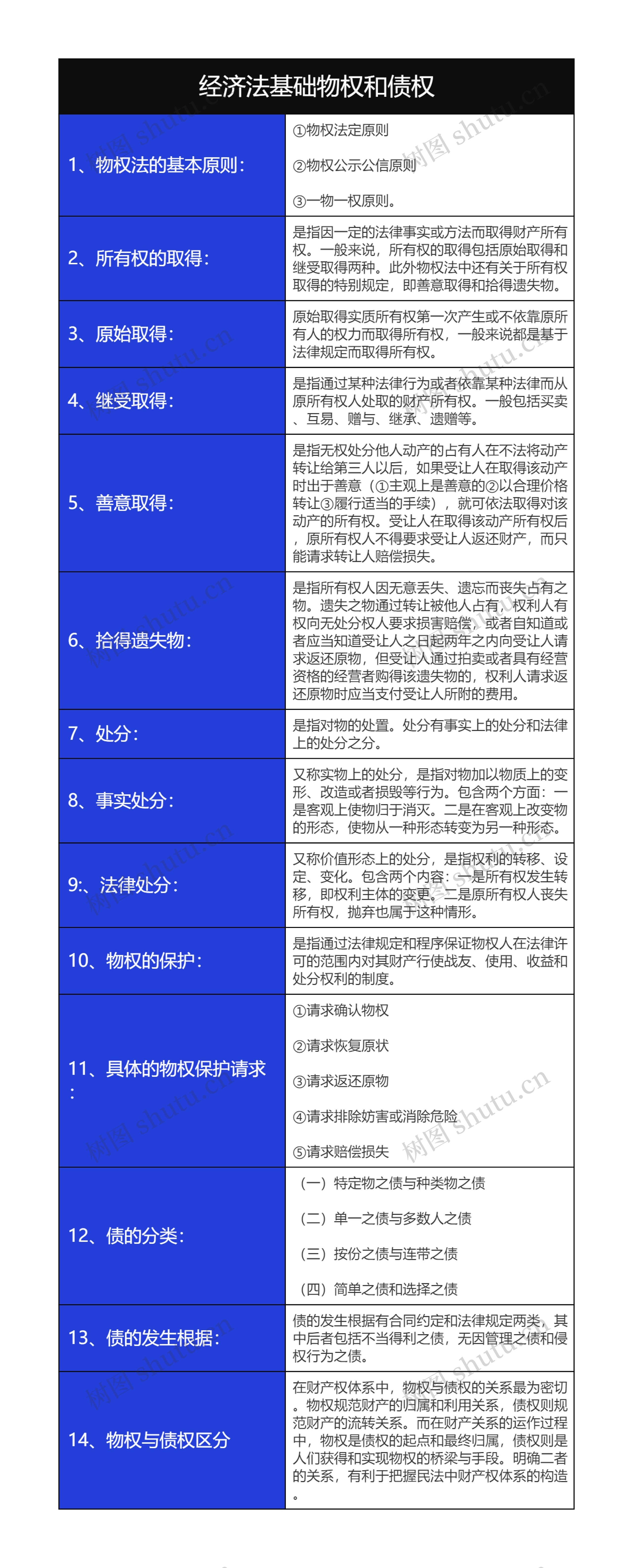 经济法基础物权和债权知识总结树形表格