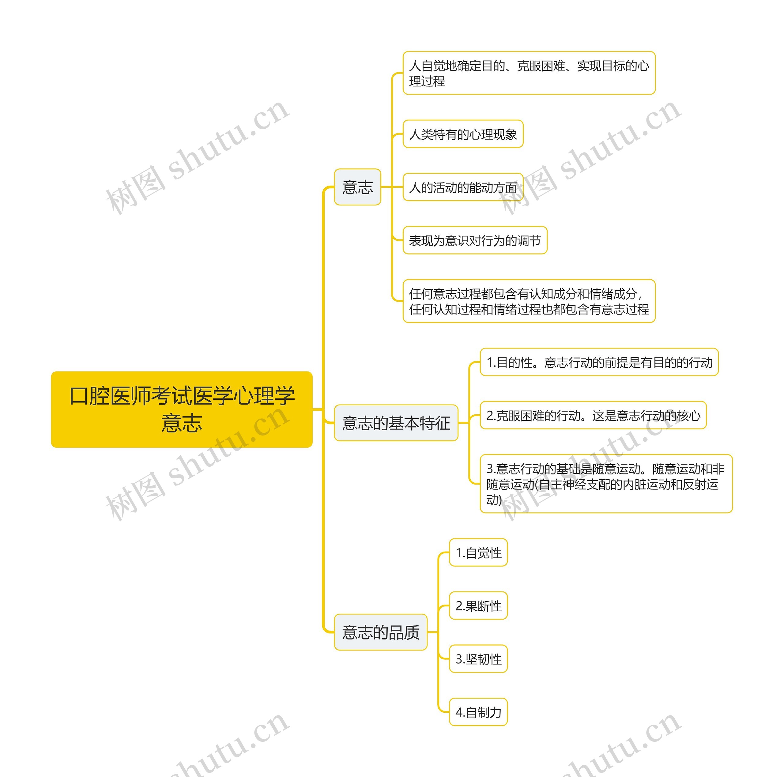 口腔医师考试医学心理学意志思维导图