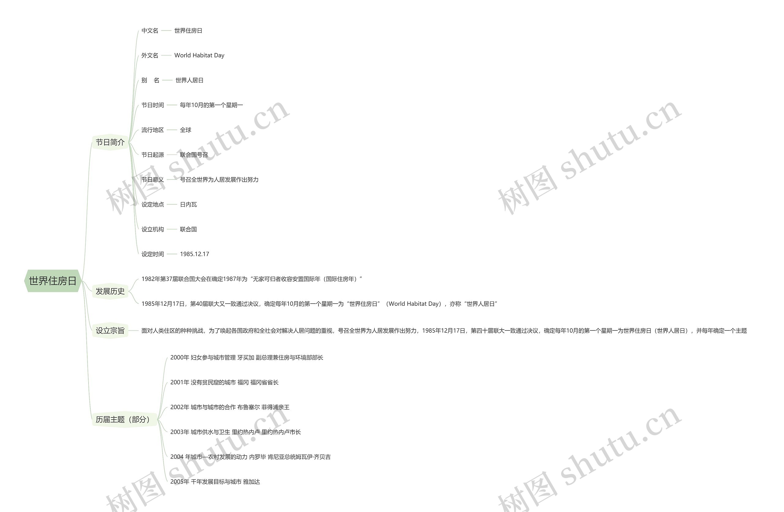 世界住房日思维导图