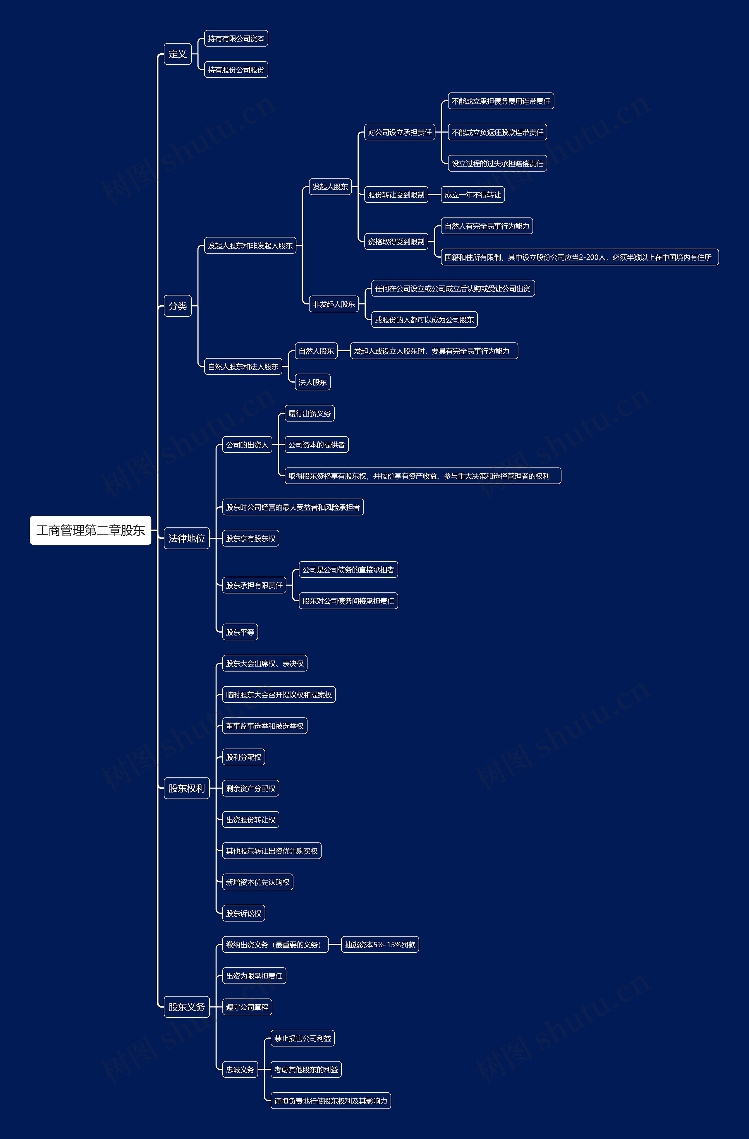 工商管理第二章股东思维导图