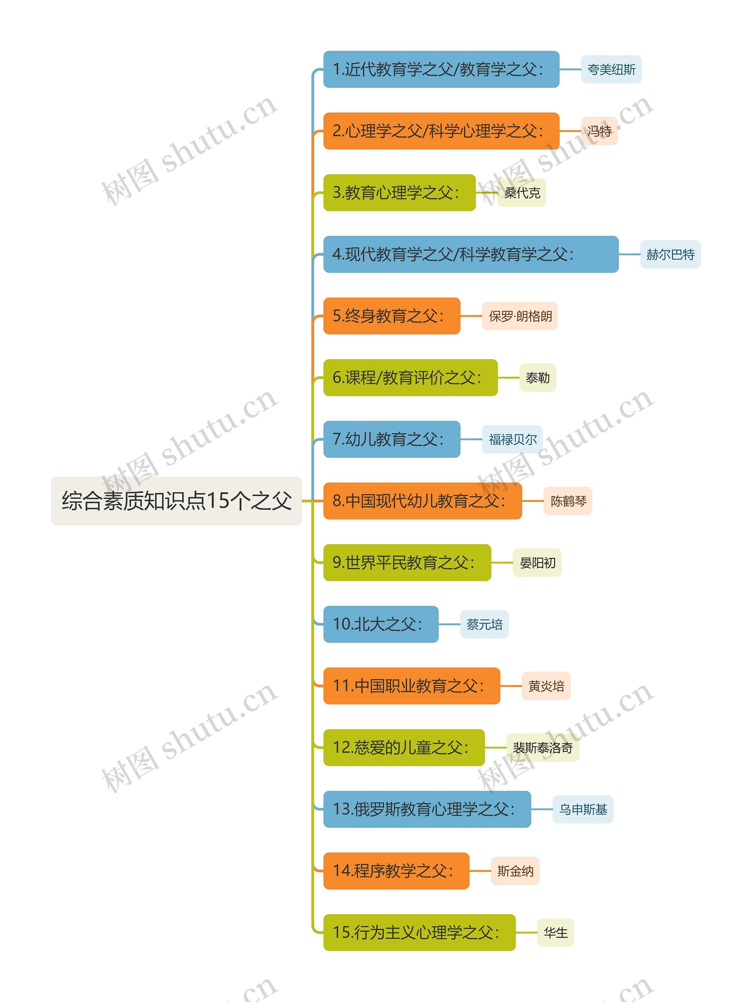 综合素质知识点15个之父思维导图