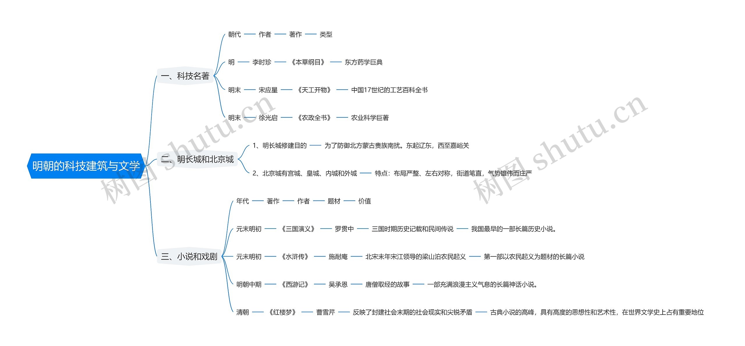 明朝的科技建筑与文学思维导图