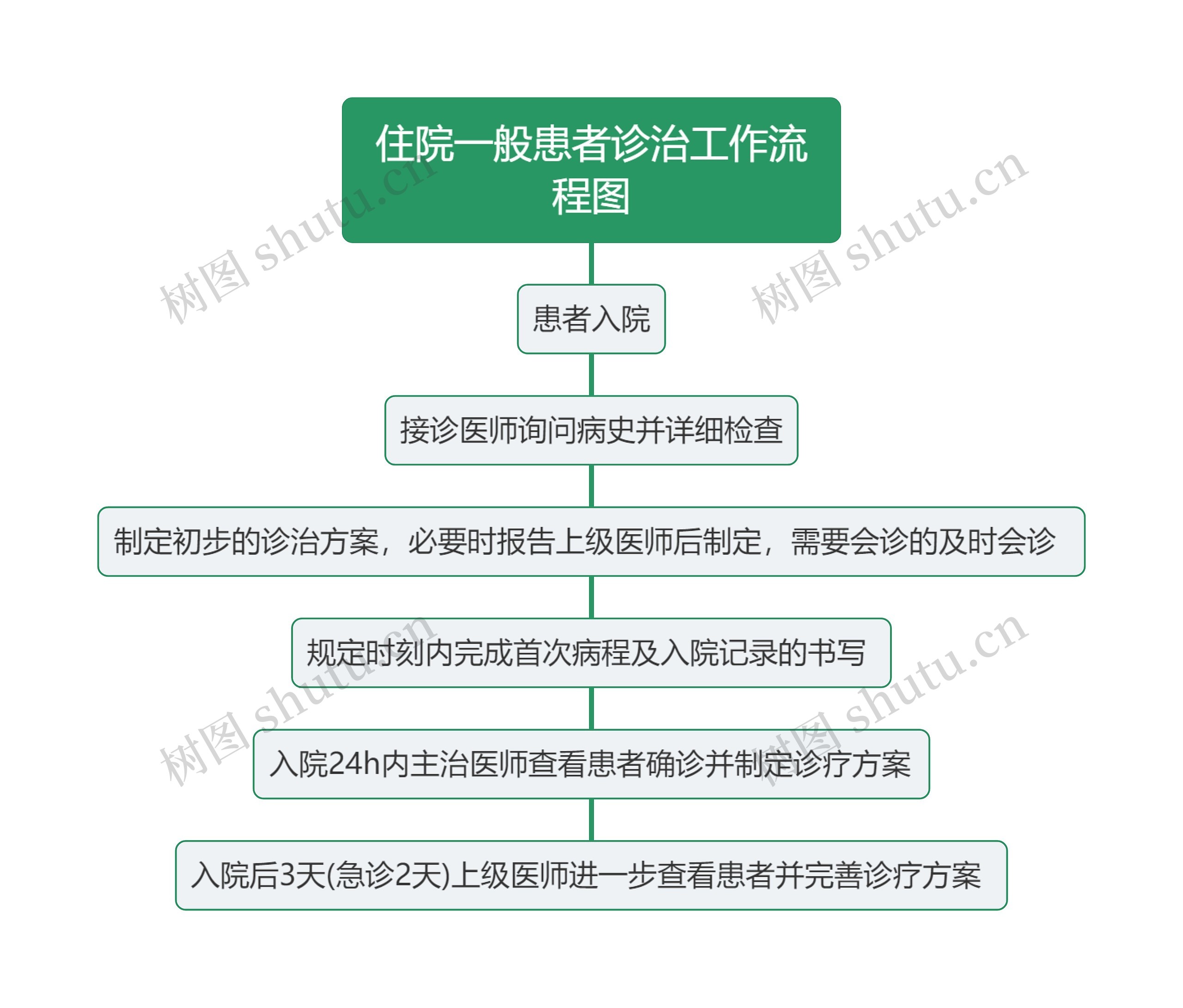 住院一般患者诊治工作流程图思维导图