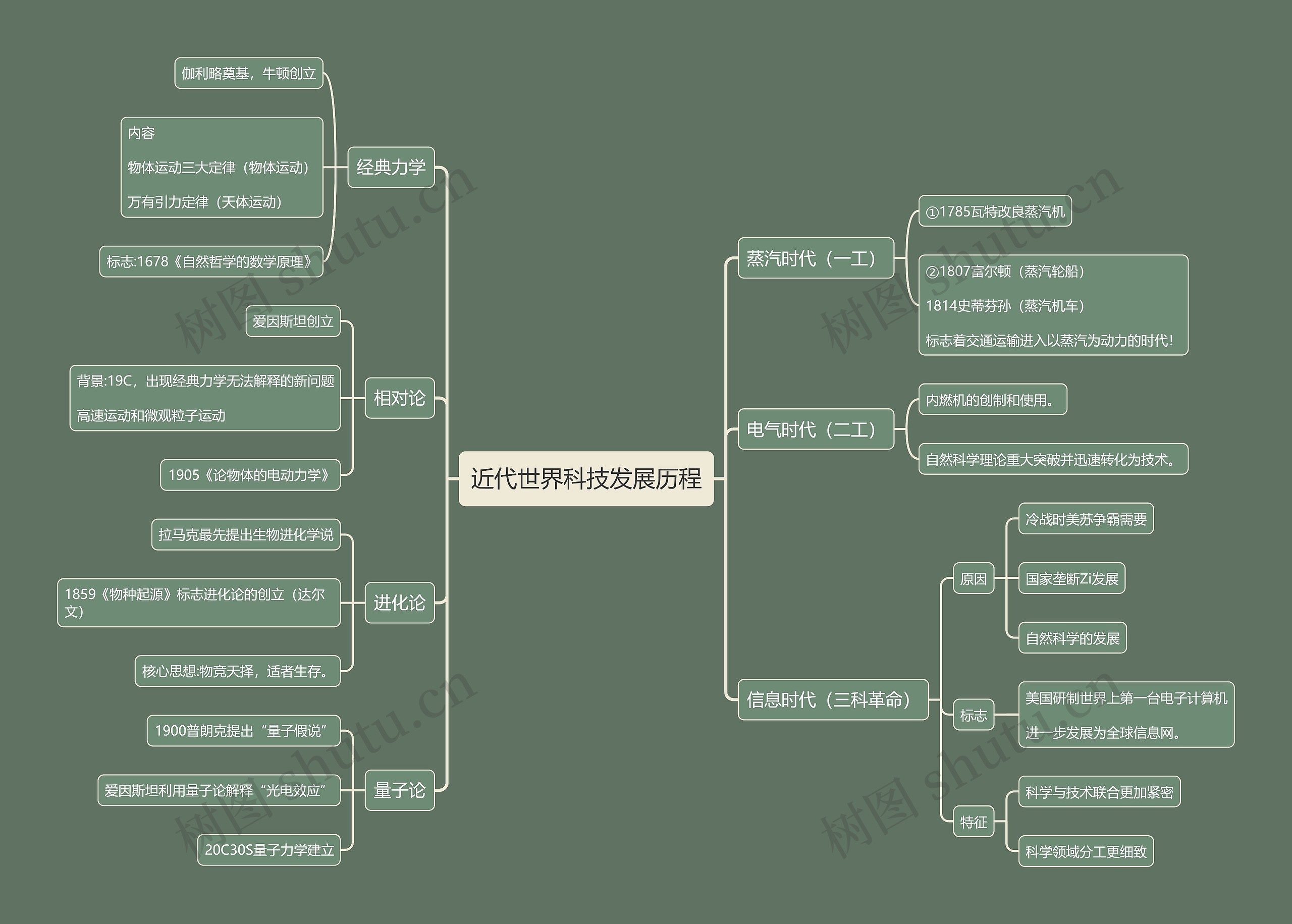 近代世界科技发展历程