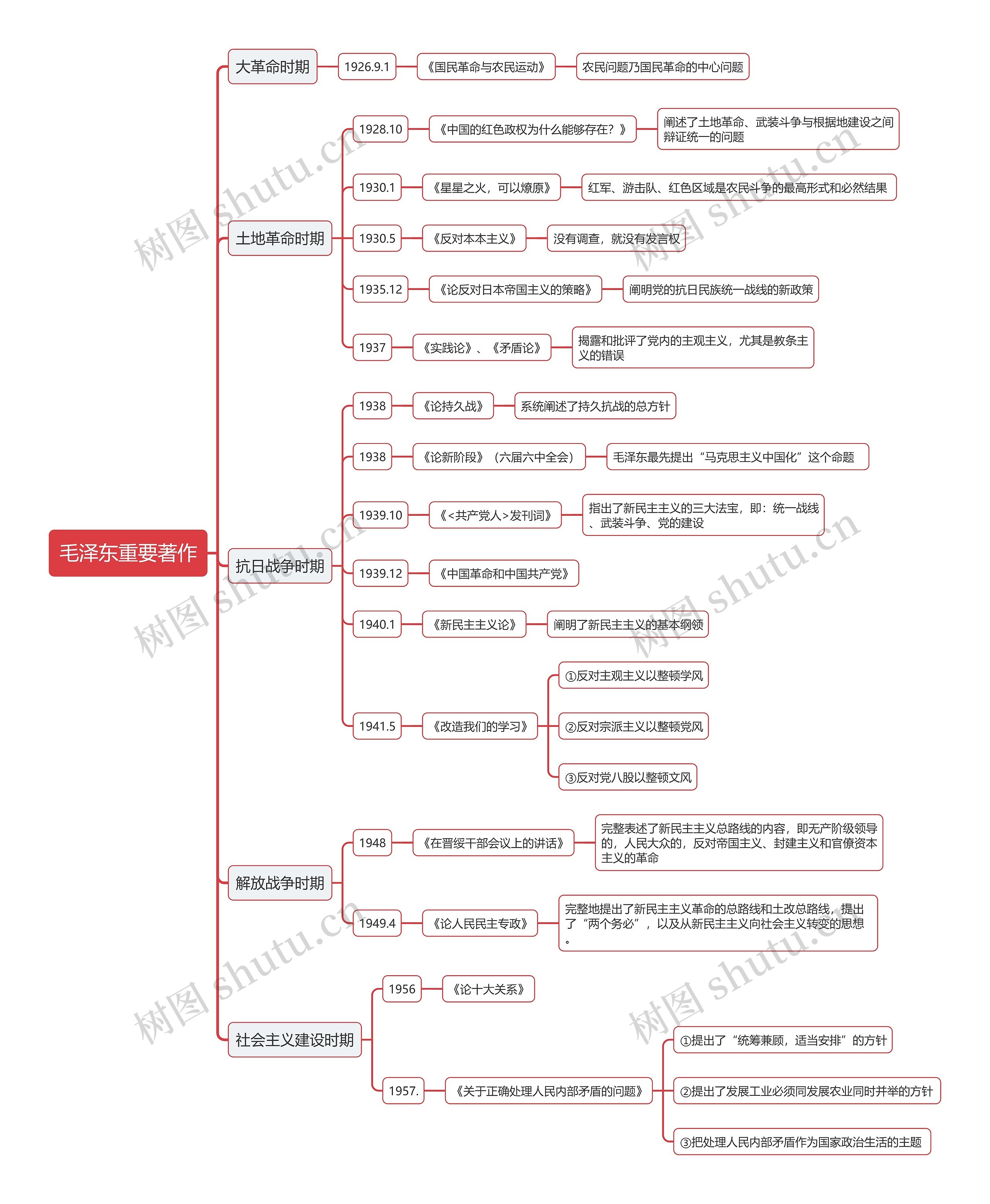 公基毛泽东重要著作思维导图