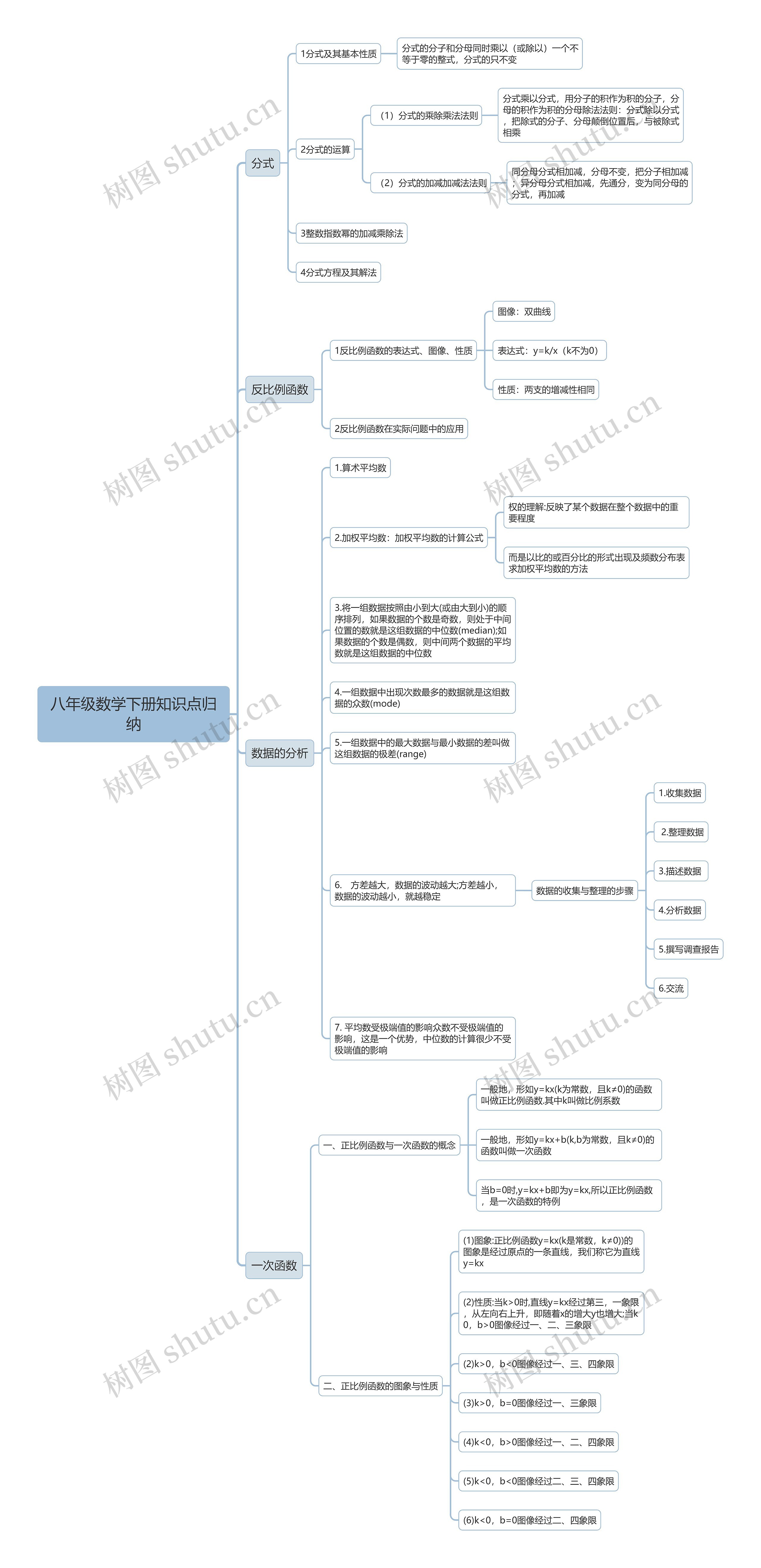 八年级数学下册知识点思维导图