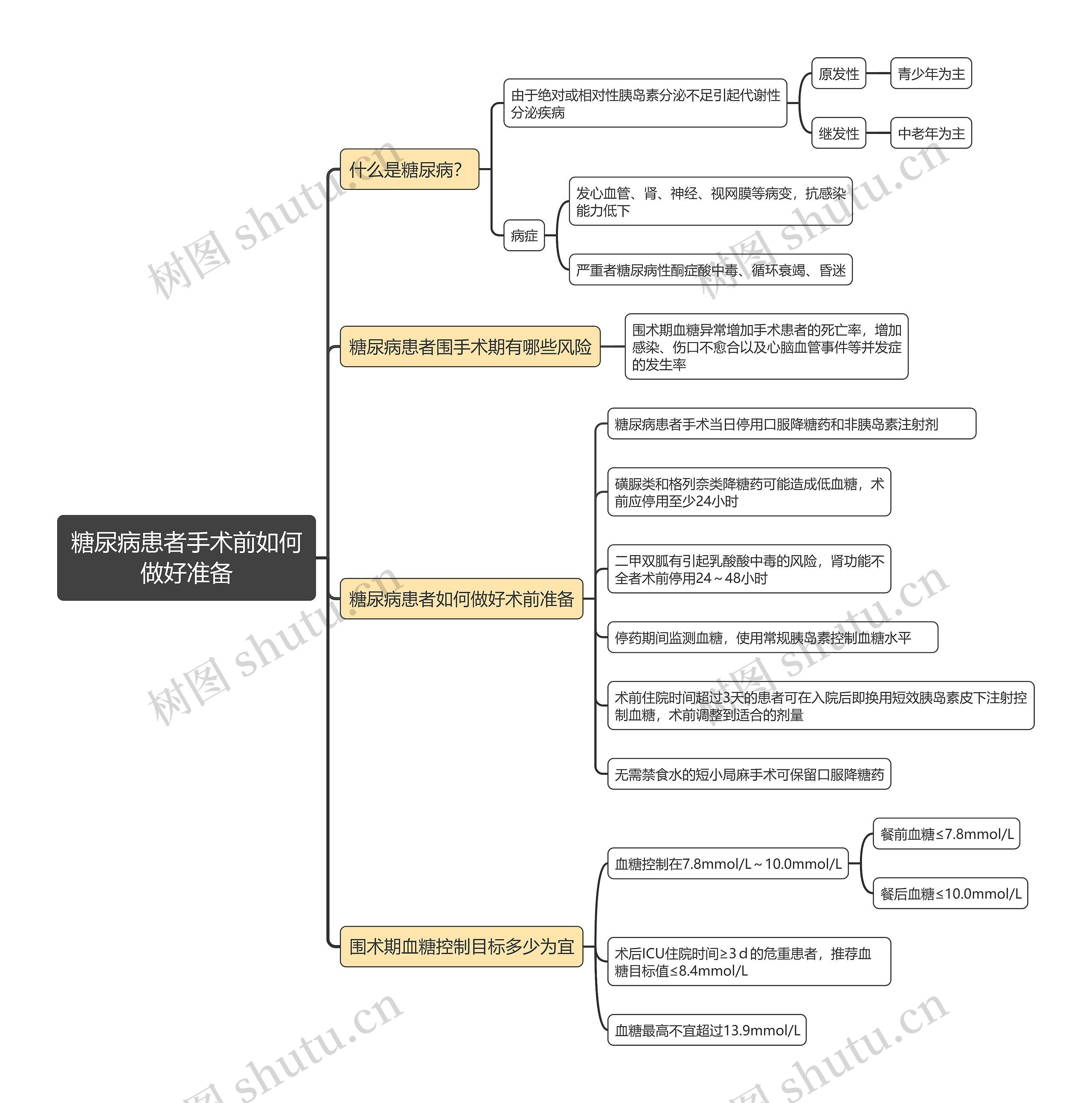 糖尿病患者手术前如何做好准备