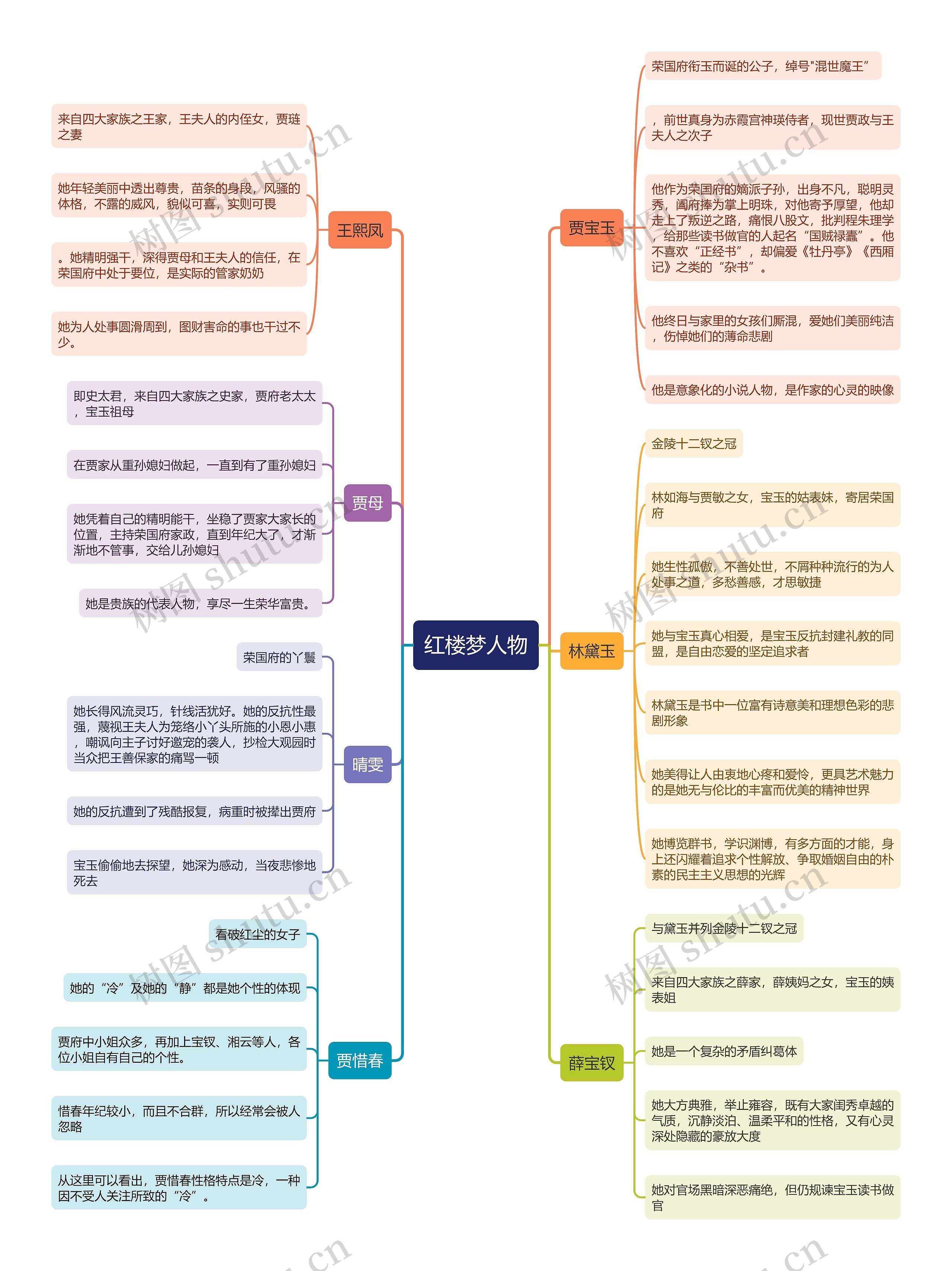 红楼梦人物思维导图