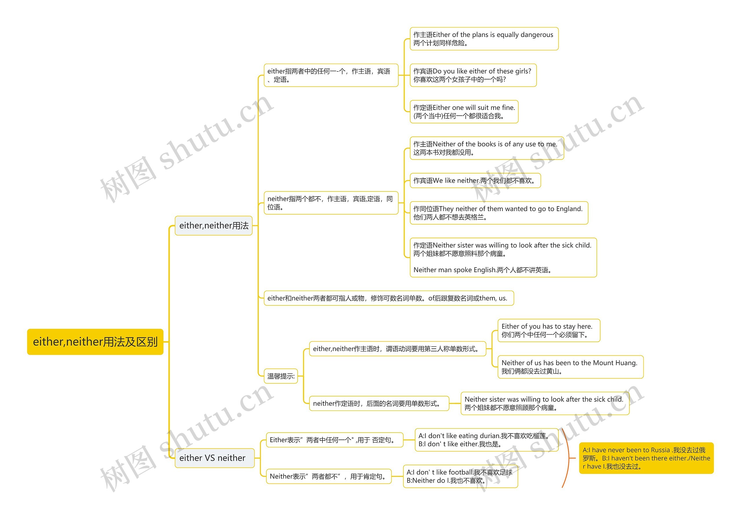 either,neither用法及区别思维导图