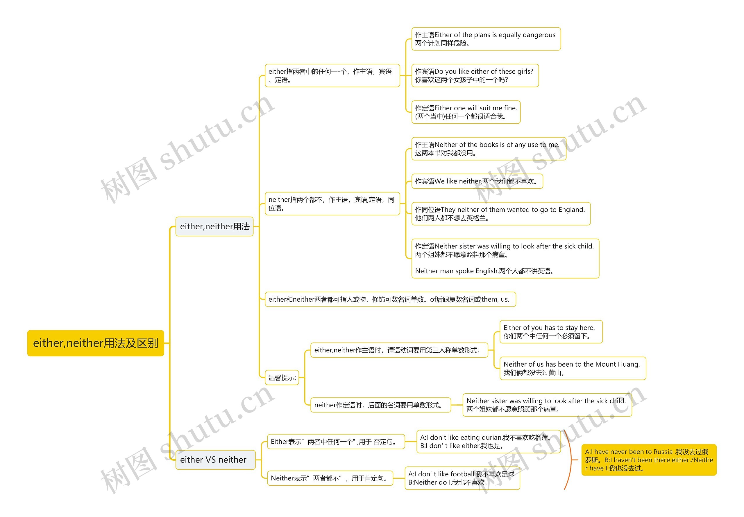 either,neither用法及区别思维导图高清图 either,neither用法及区别思维导图