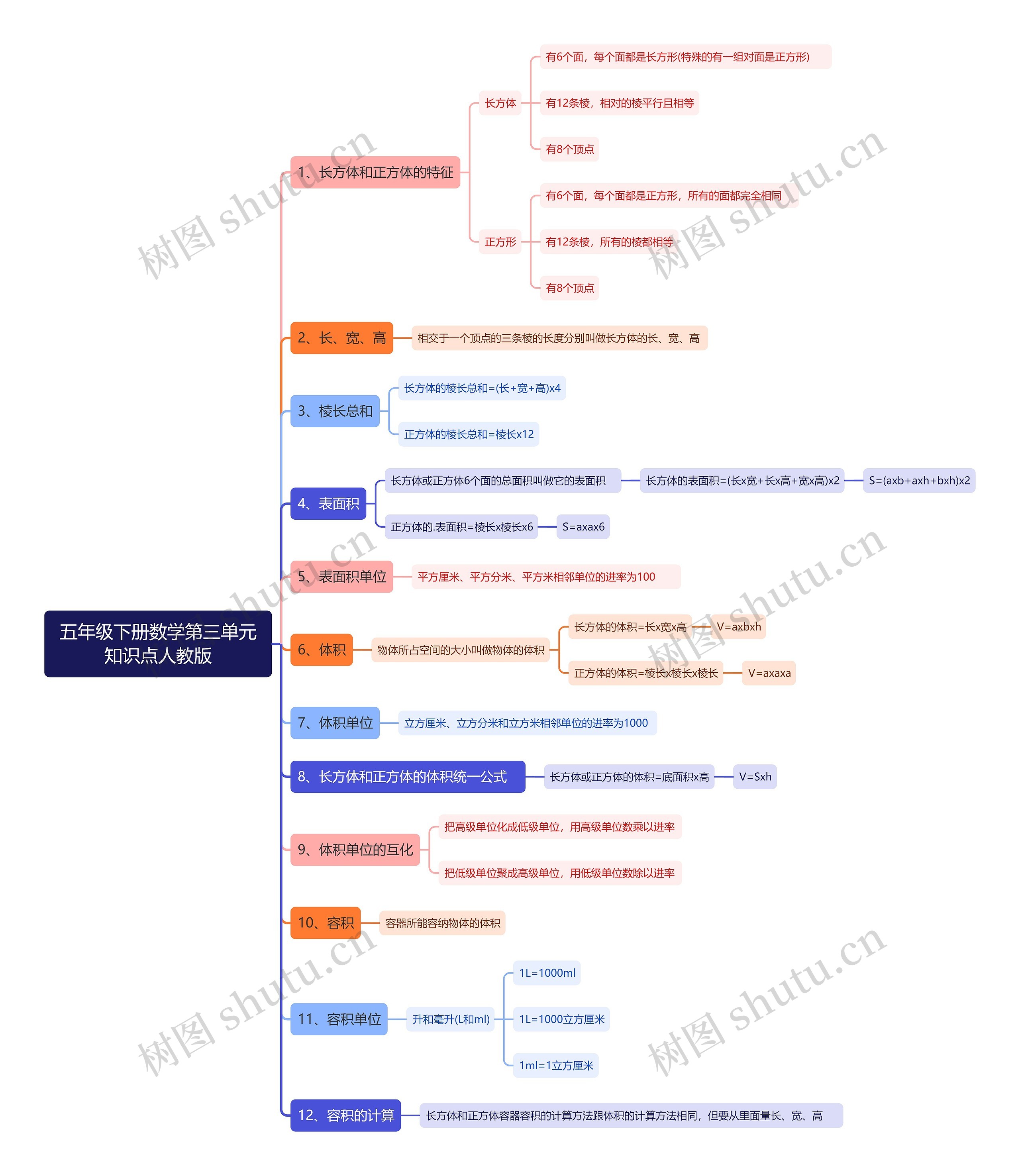 五年级下册数学第三单元人教版思维导图