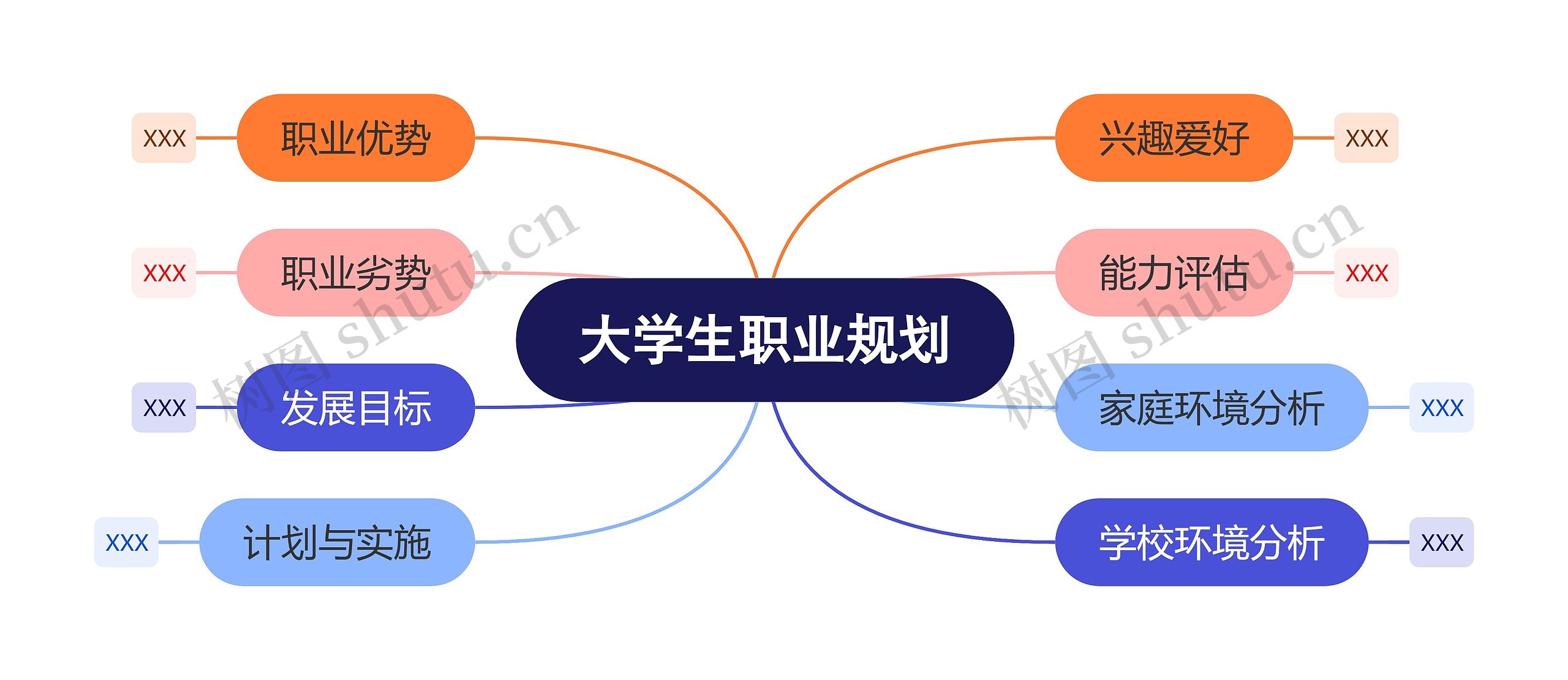 大学生职业规划思维导图