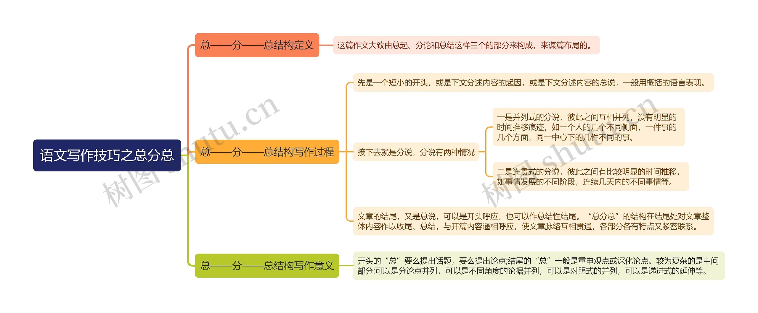 语文写作技巧之总分总
