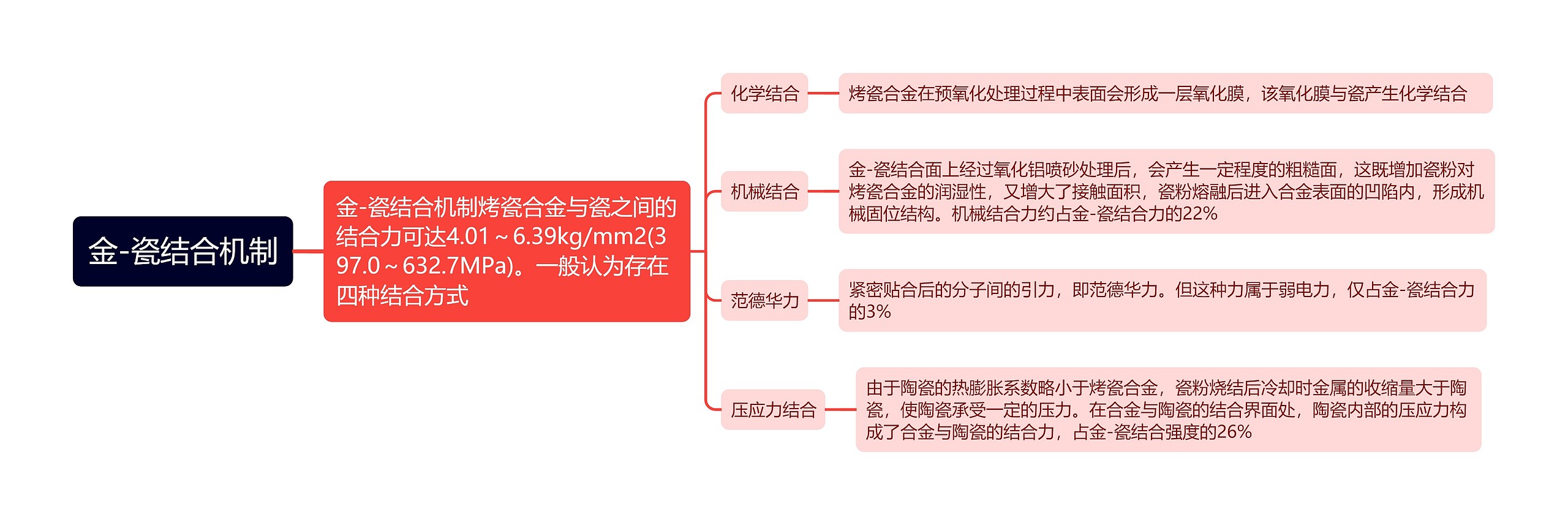 金-瓷结合机制