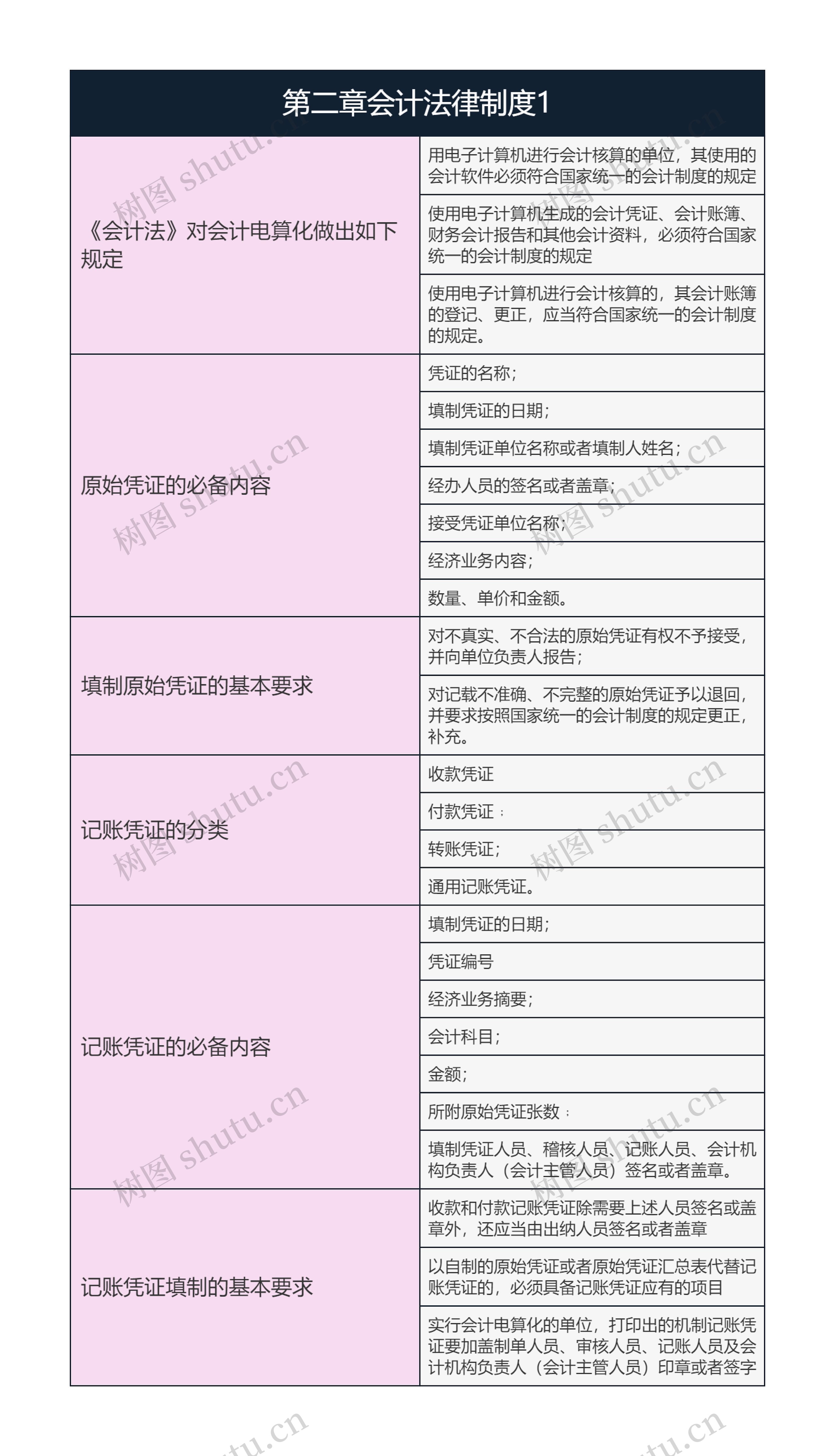 经济法基础  第二章会计法律制度1思维导图