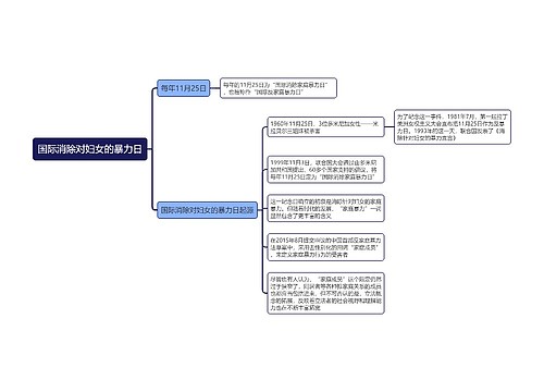 国际消除对妇女的暴力日思维导图