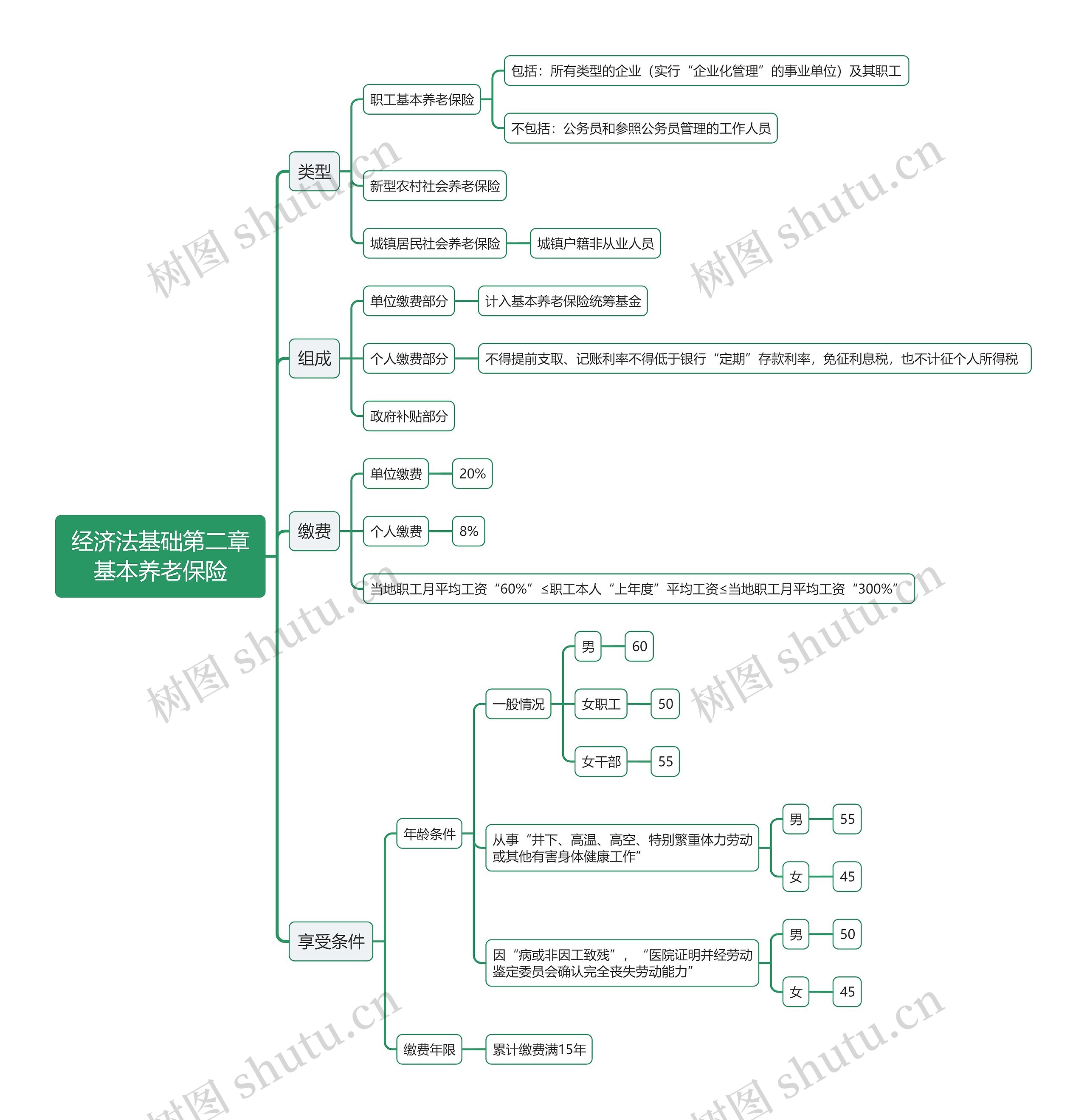 经济法基础第二章基本养老保险思维导图