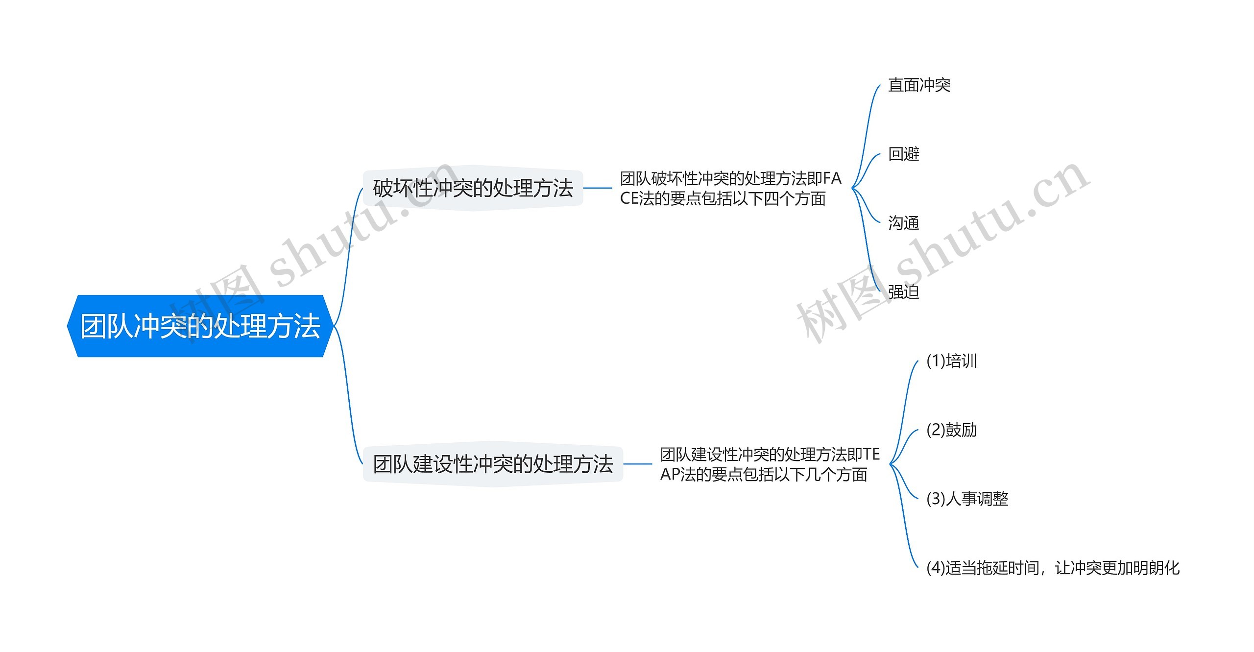 团队冲突的处理方法思维导图