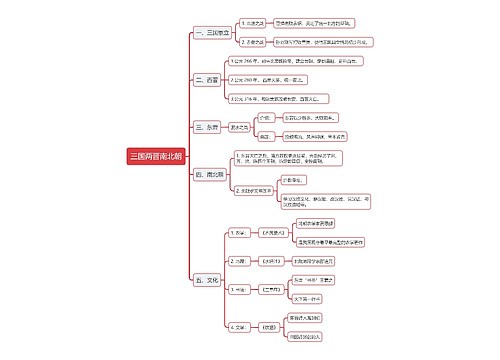三国两晋南北朝思维导图