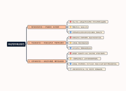 申论写作高分技巧思维导图