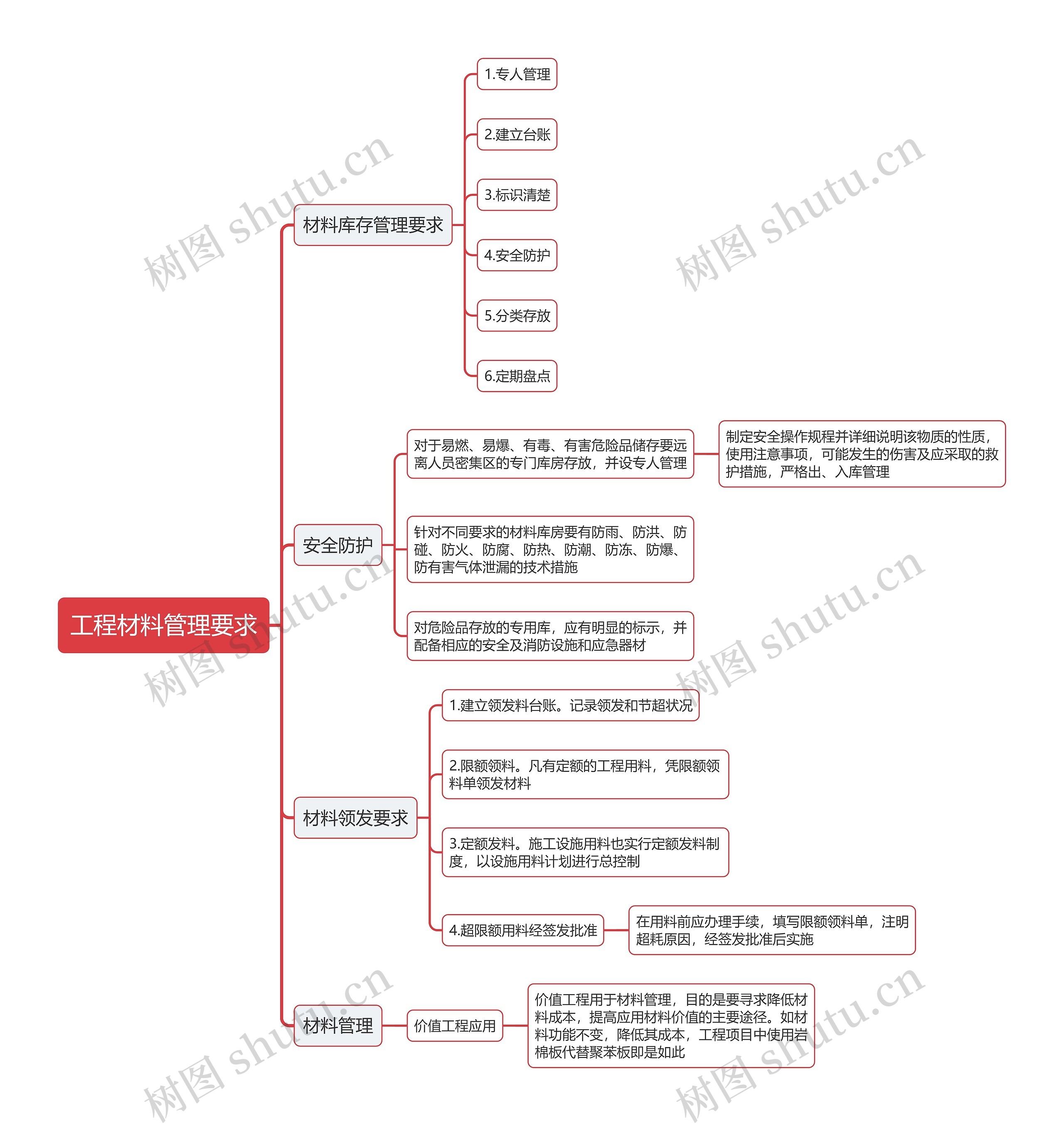 工程材料管理要求思维导图