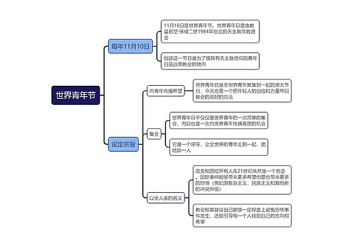 世界青年节思维导图