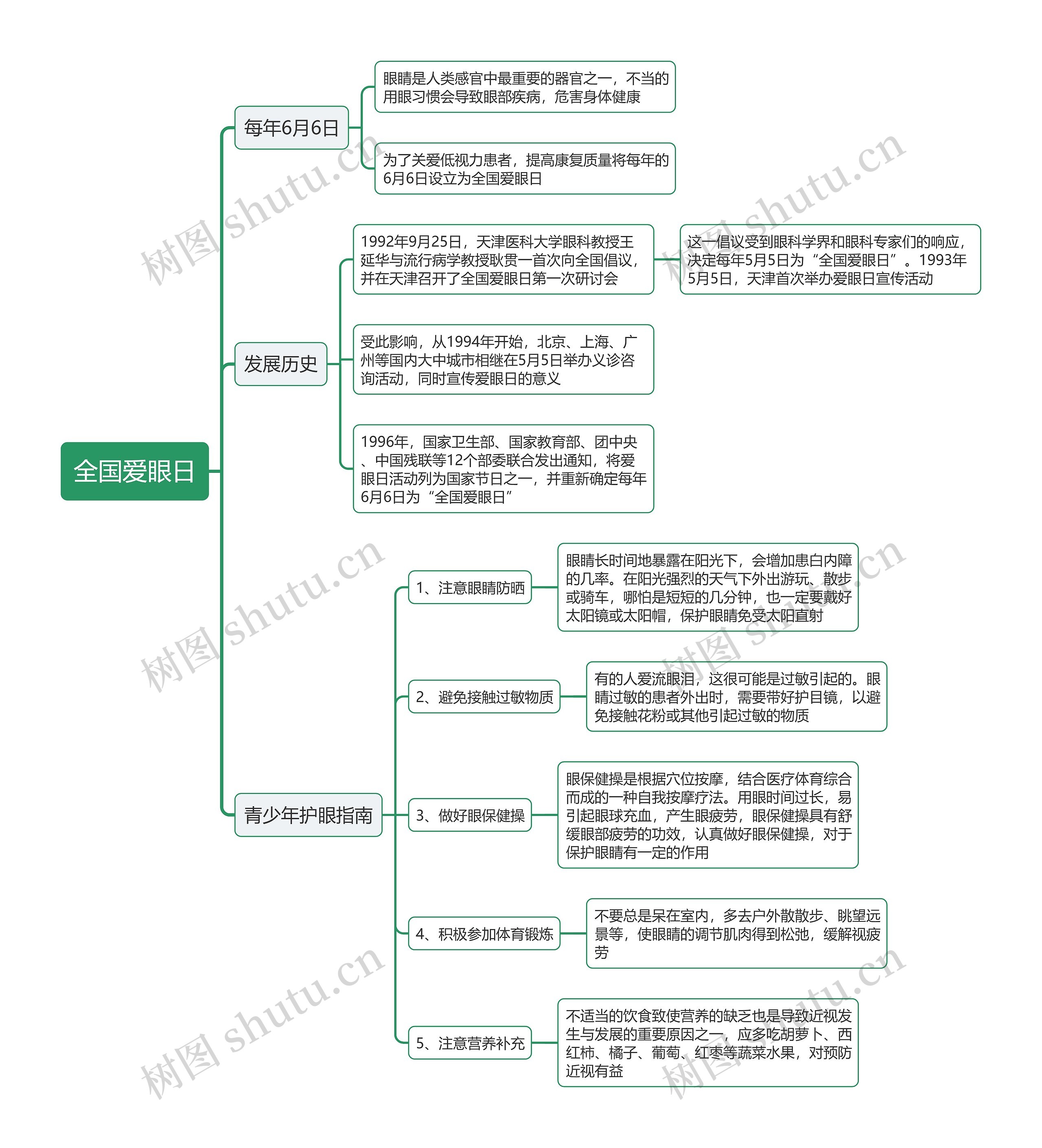 全国爱眼日思维导图