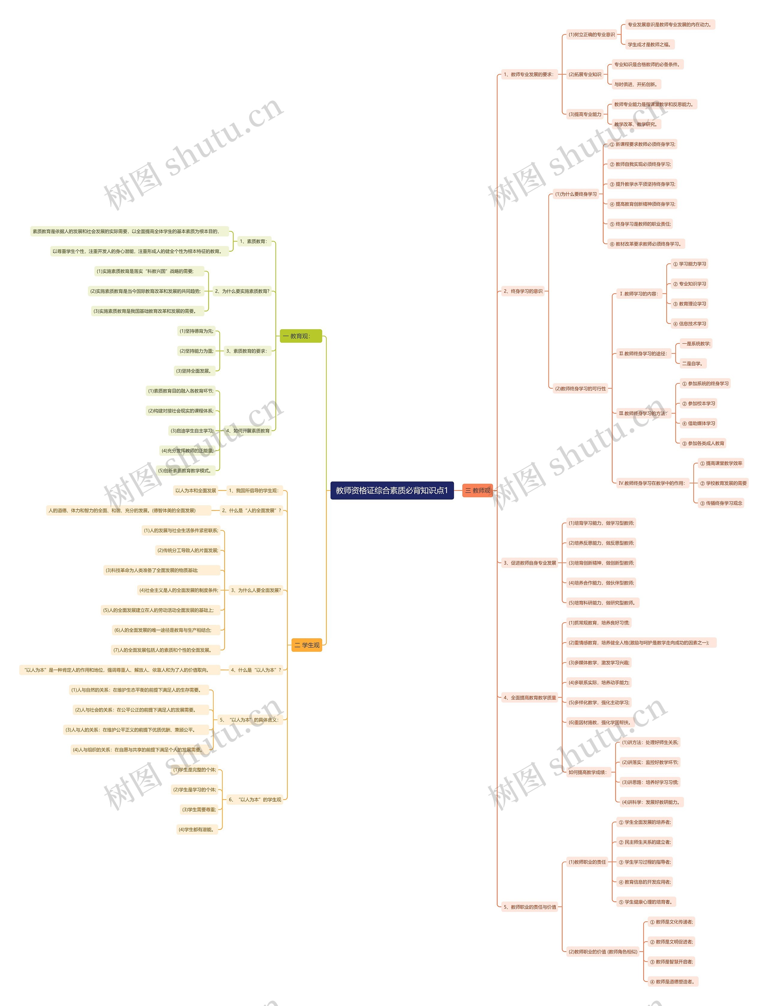 教师资格证综合素质必背知识点1思维导图