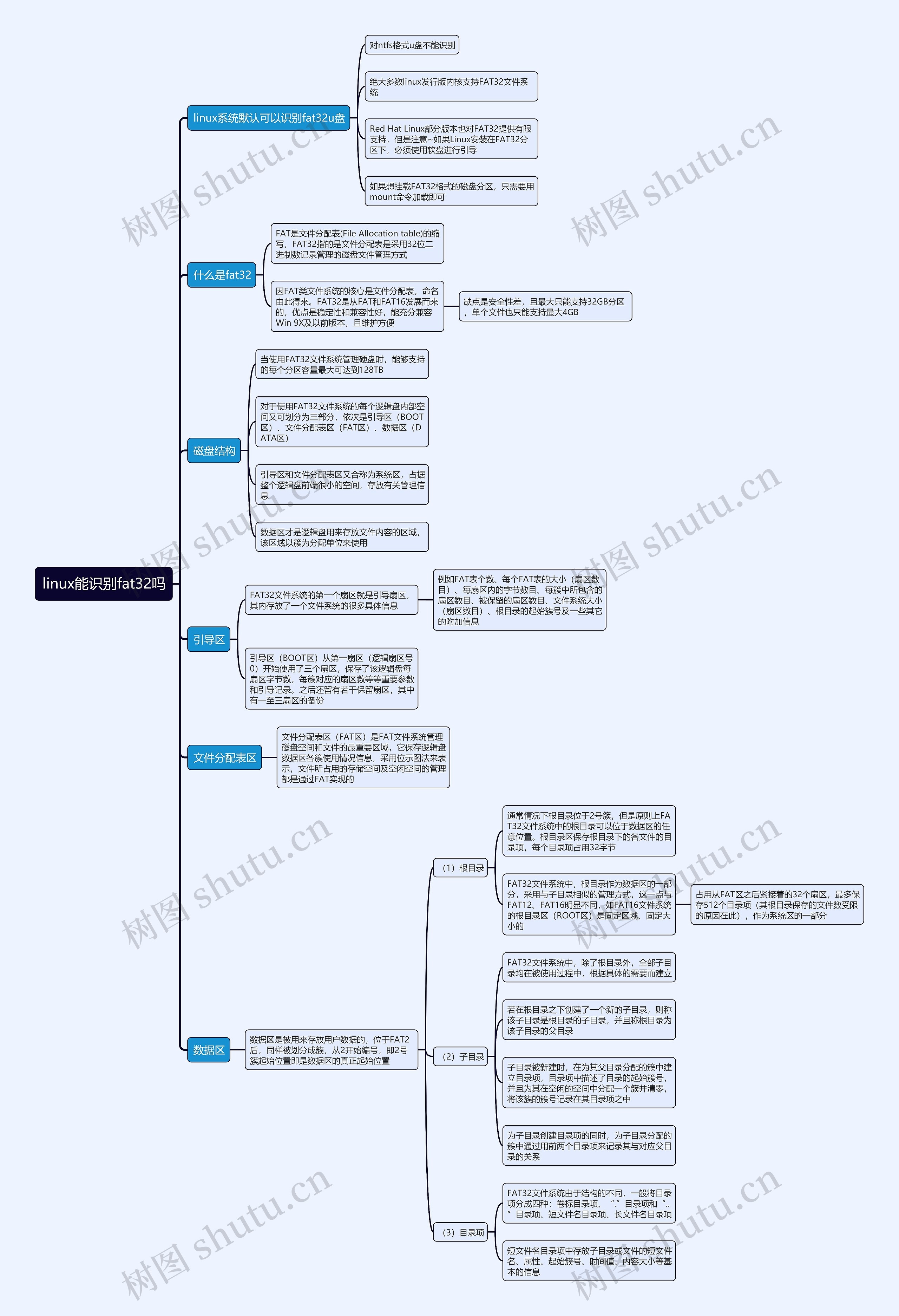 linux能识别fat32吗思维导图