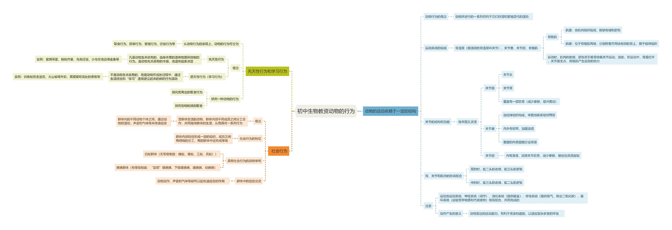 初中生物教资动物的行为思维导图