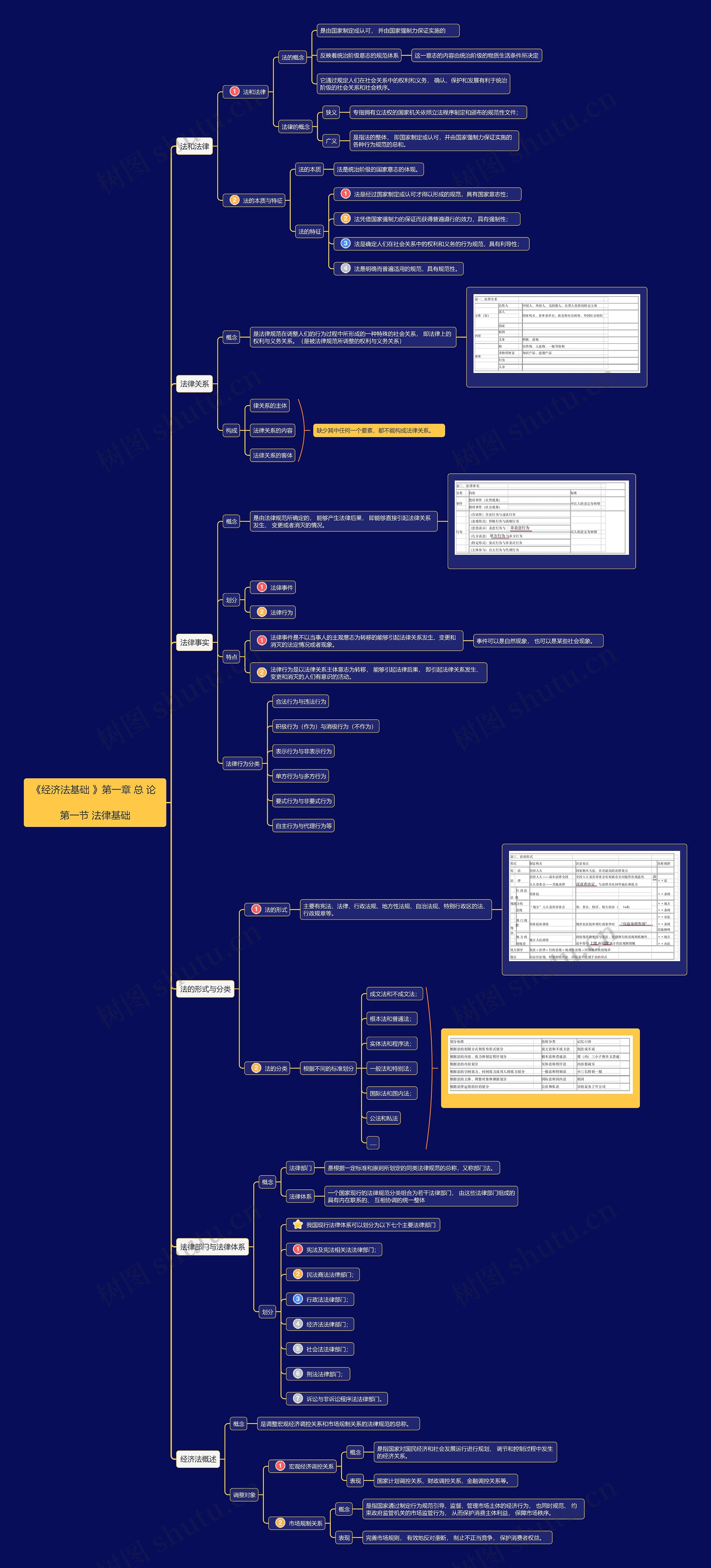 《经济法基础 》第一章第1节思维导图