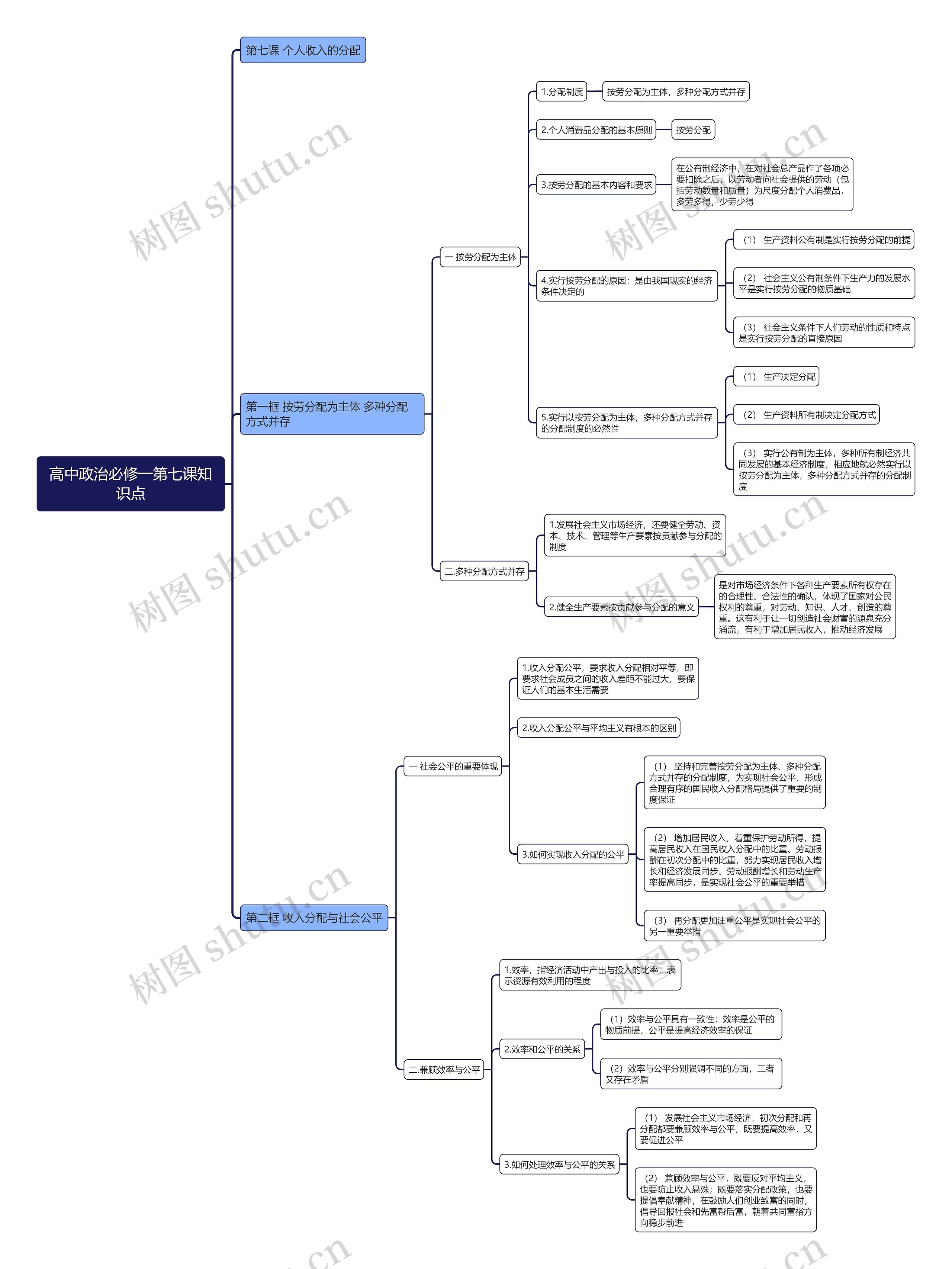 高中政治必修一第七课知识点思维导图 高中政治必修一第七课知识点思维导图
