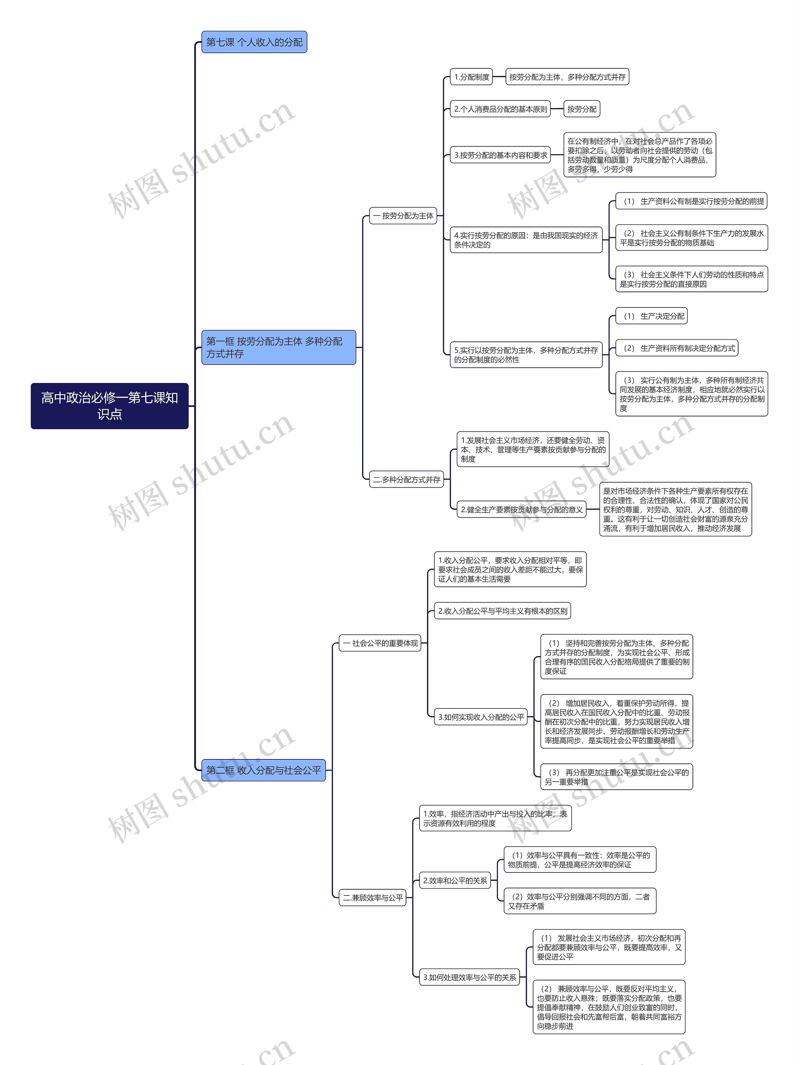 高中政治必修一第七课知识点思维导图
