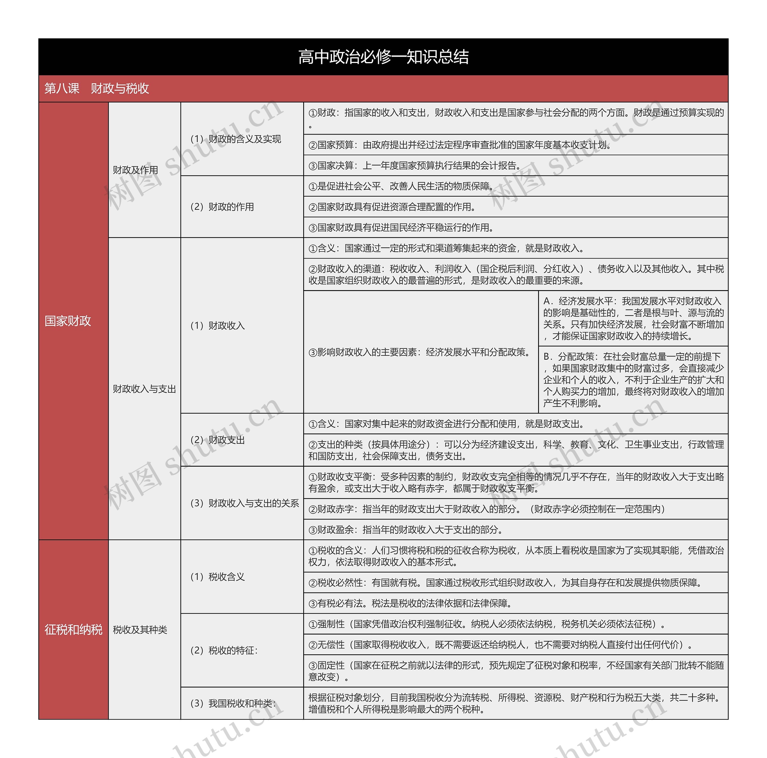 高中政治必修一财政与税收树形表格思维导图高清图 高中政治必修一财政与税收树形表格思维导图