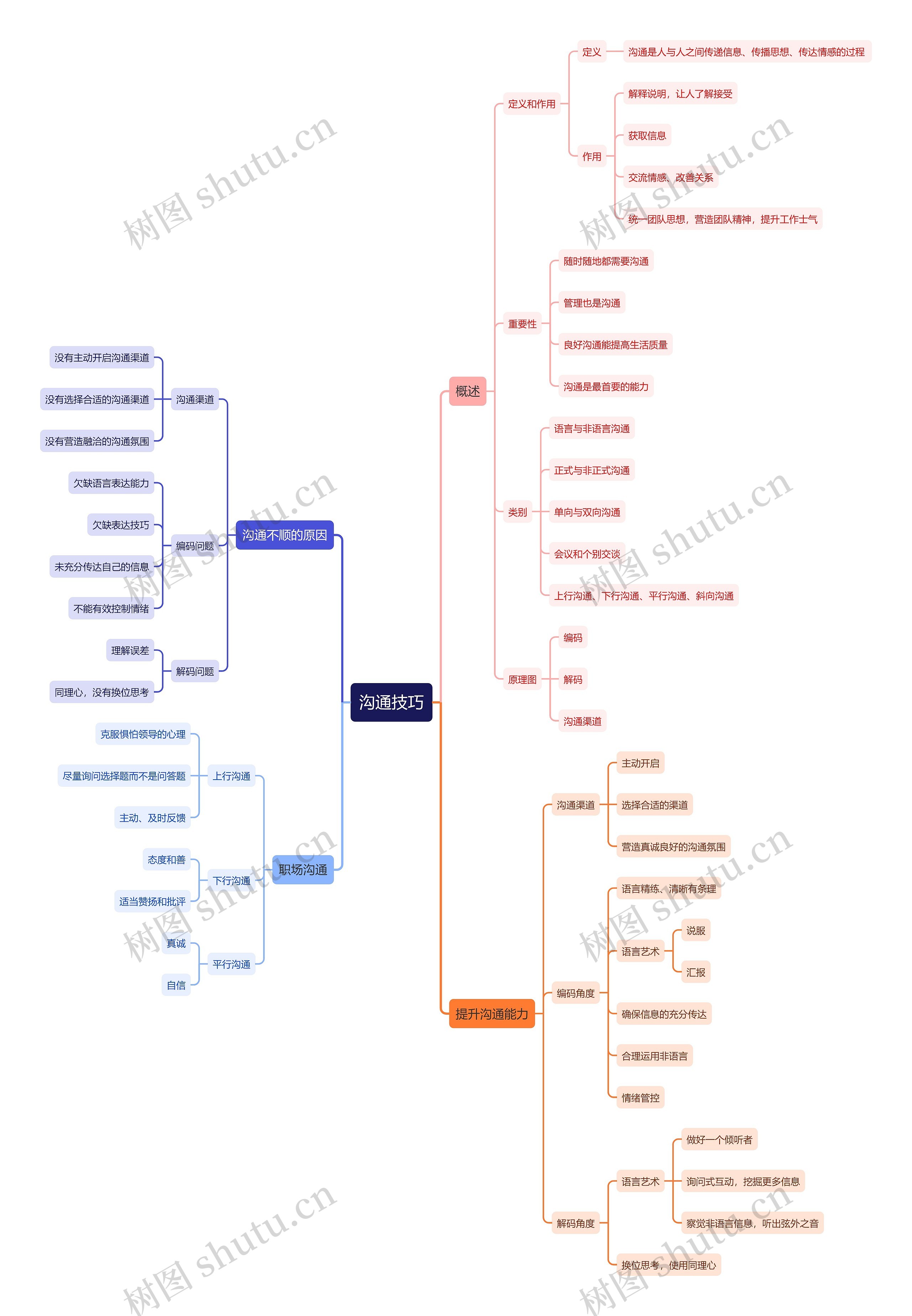 沟通技巧思维导图