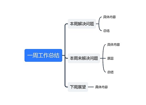 一周工作总结