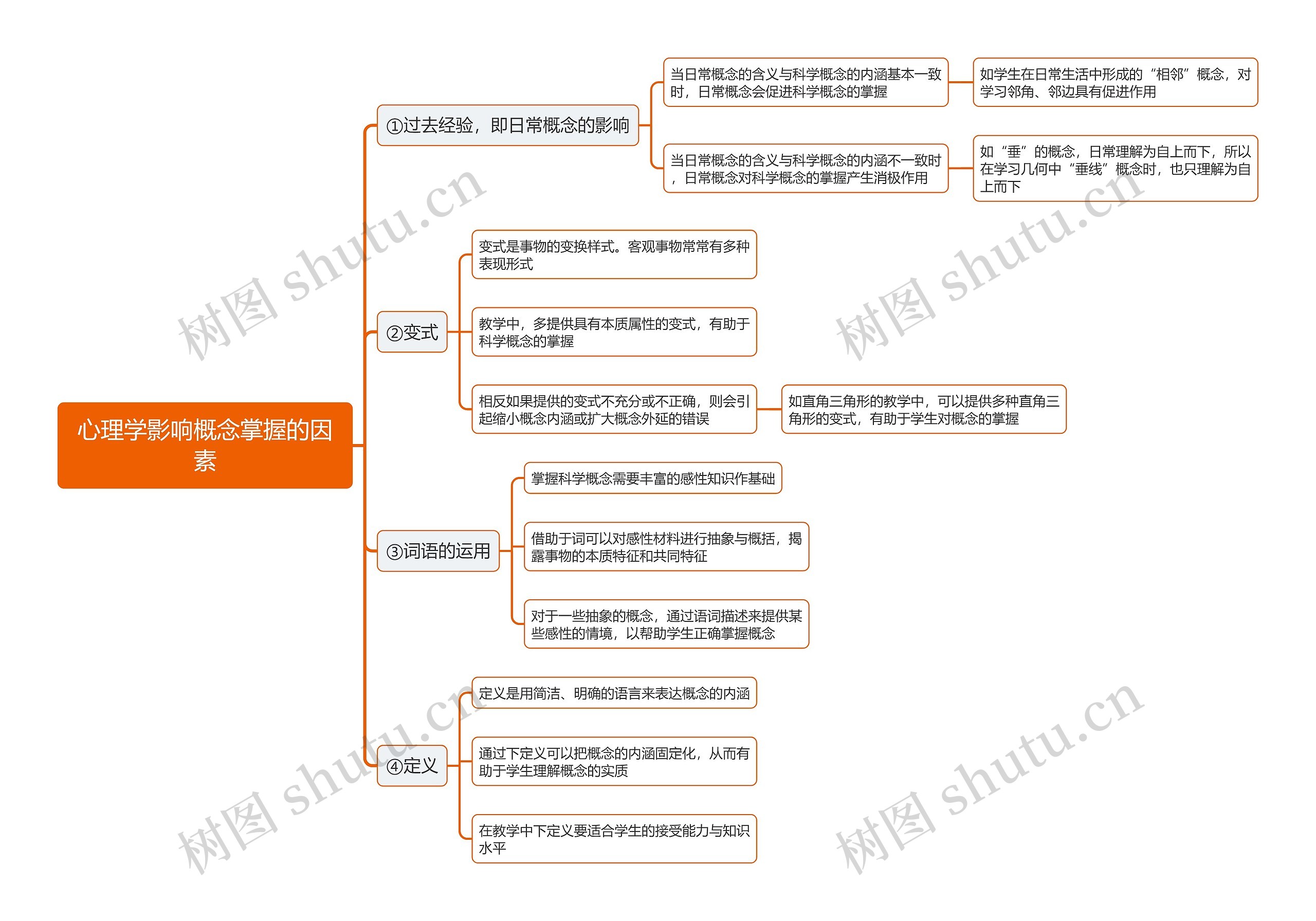 心理学影响概念掌握的因素思维导图