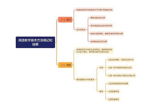 阅读教学基本方法摘记和提要思维导图