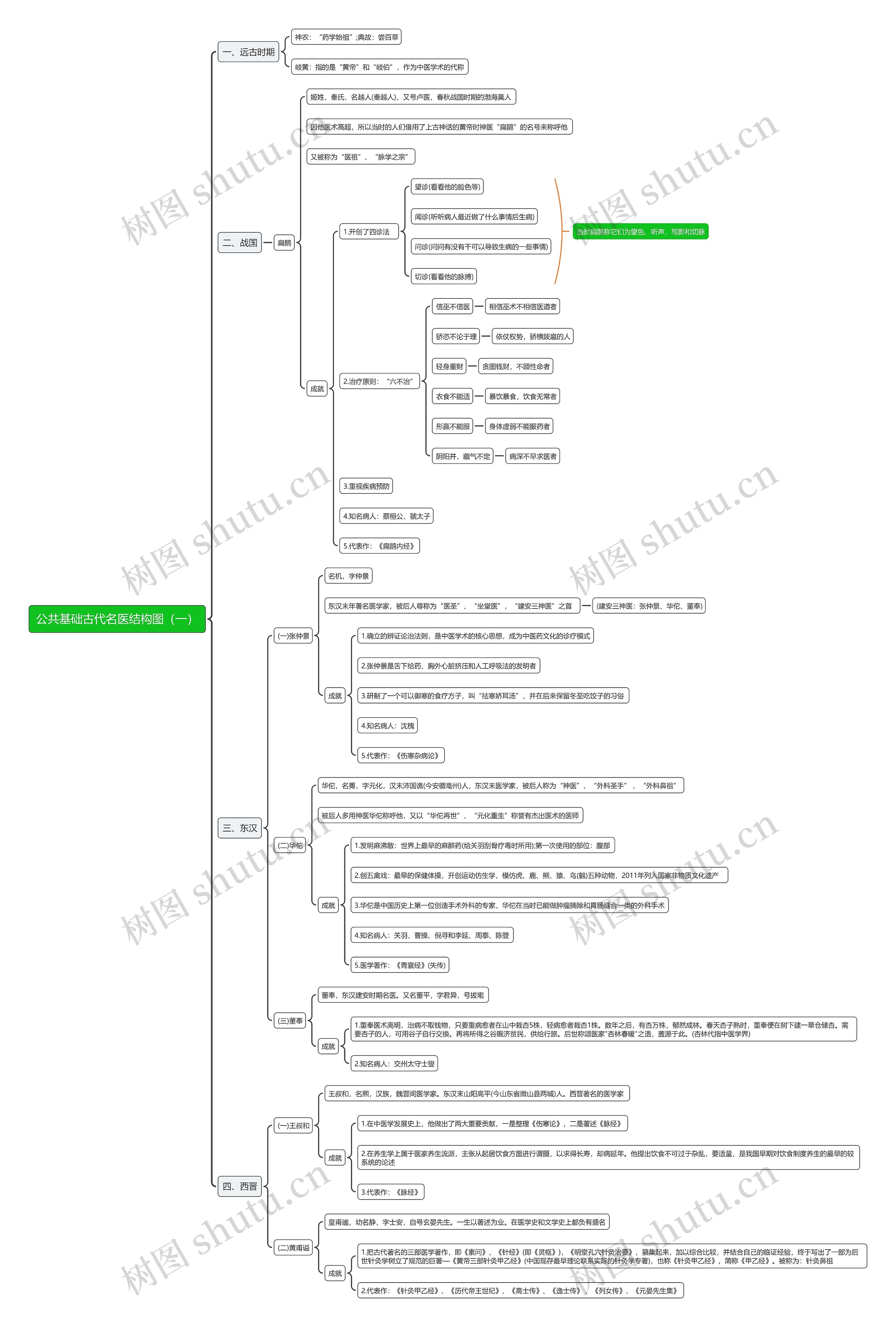 公共基础古代名医(一)思维导图高清图 公共基础古代名医(一)思维导图