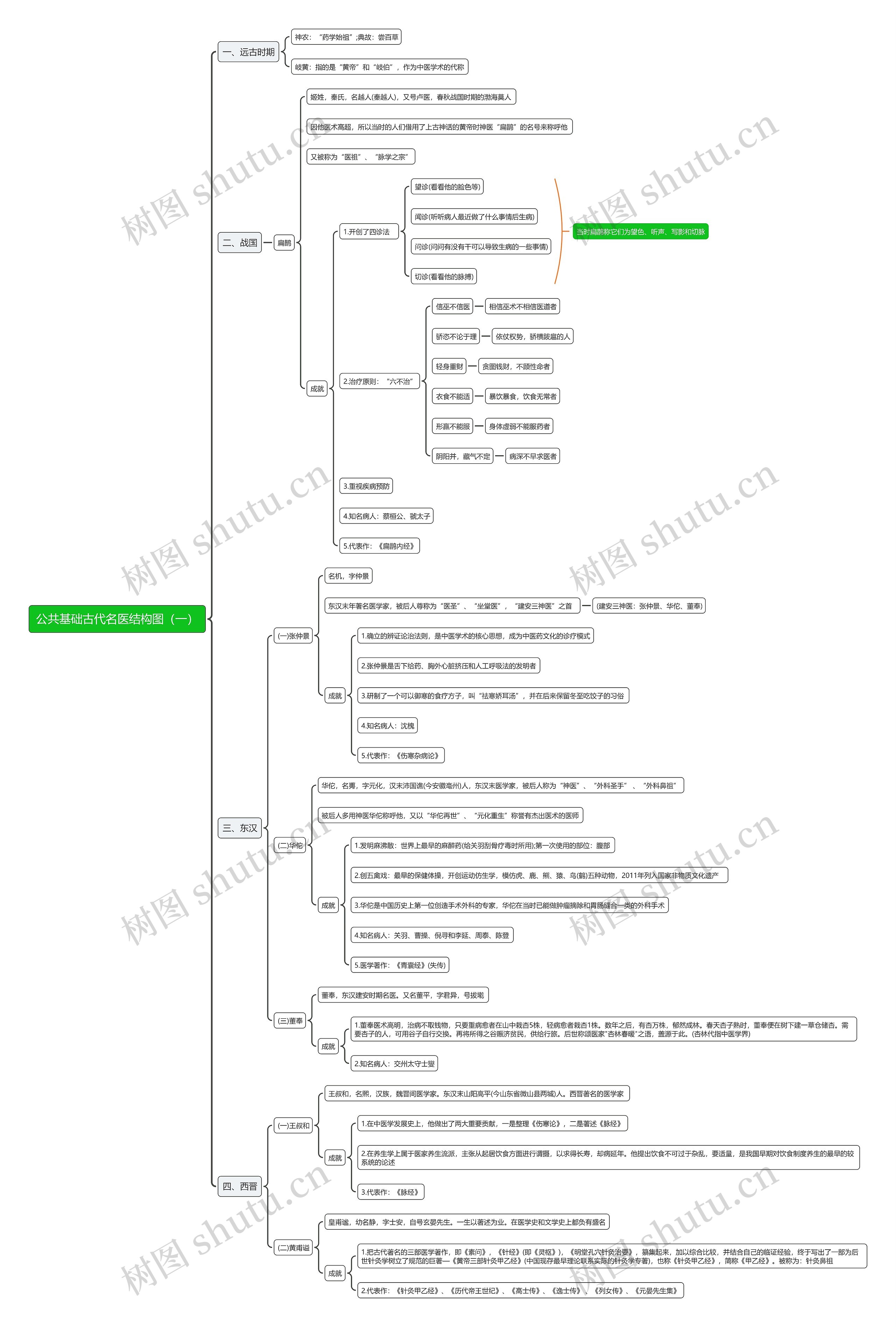 公共基础古代名医思维导图（一）