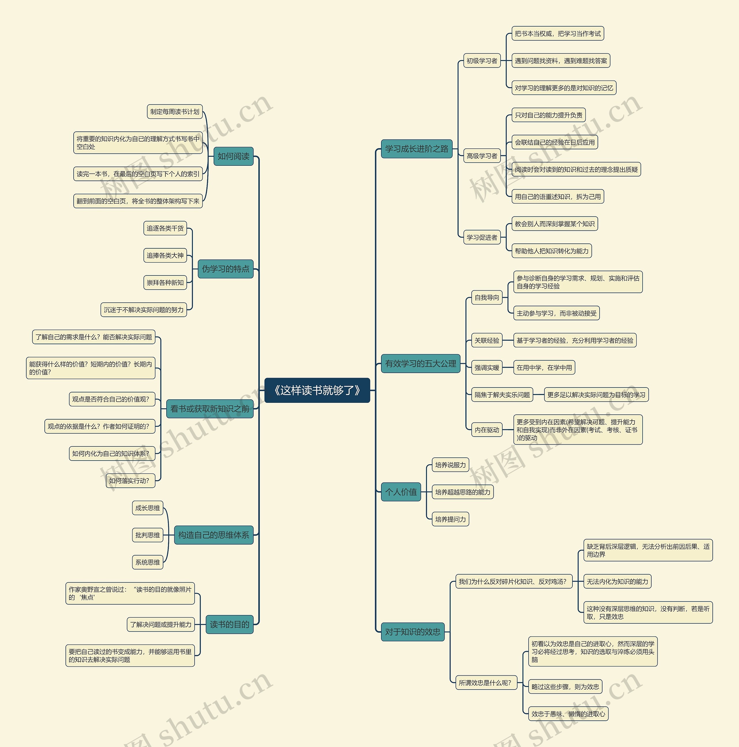 《这样读书就够了》思维导图
