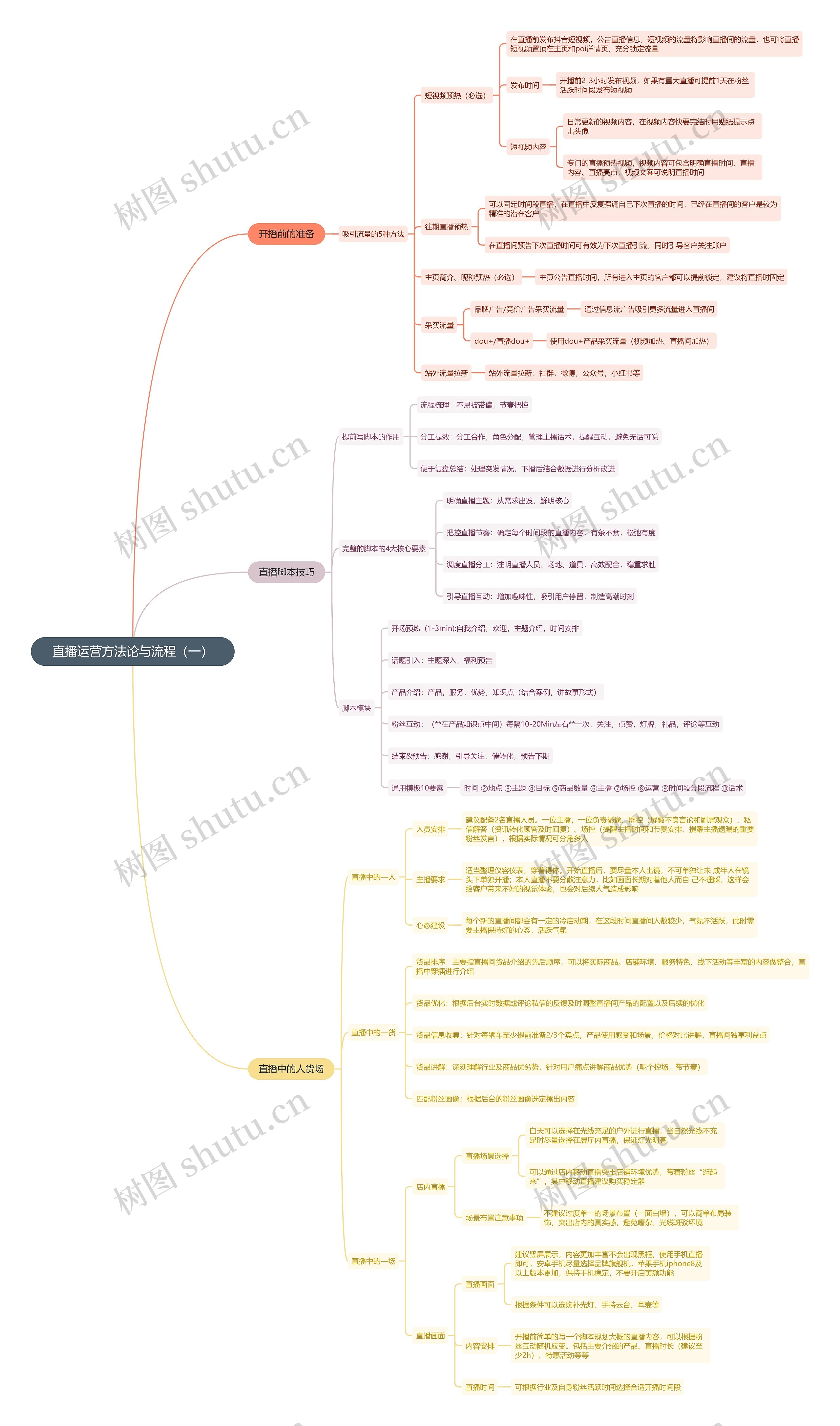 直播运营方法论与流程（一）思维导图