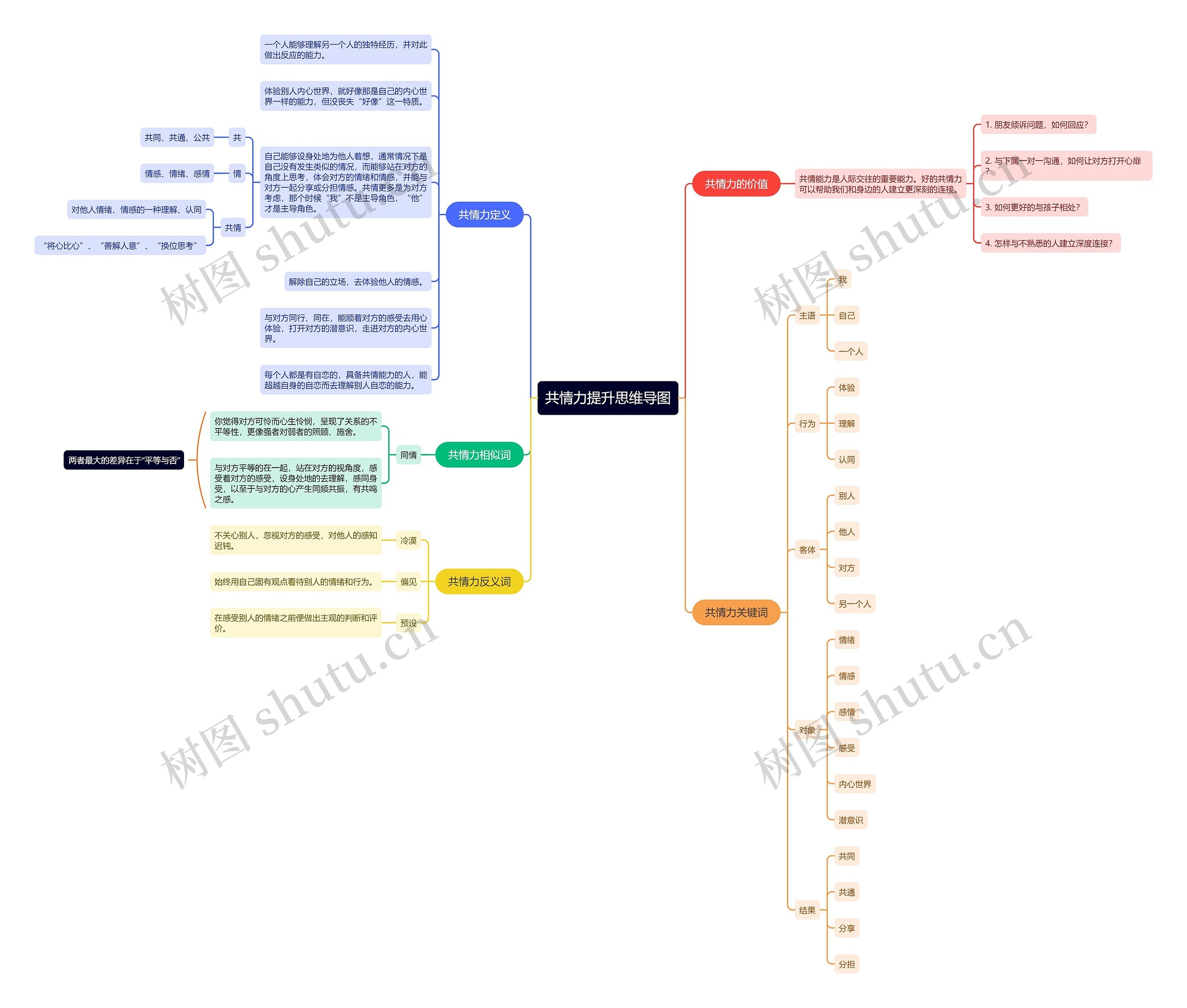 共情力提升思维导图