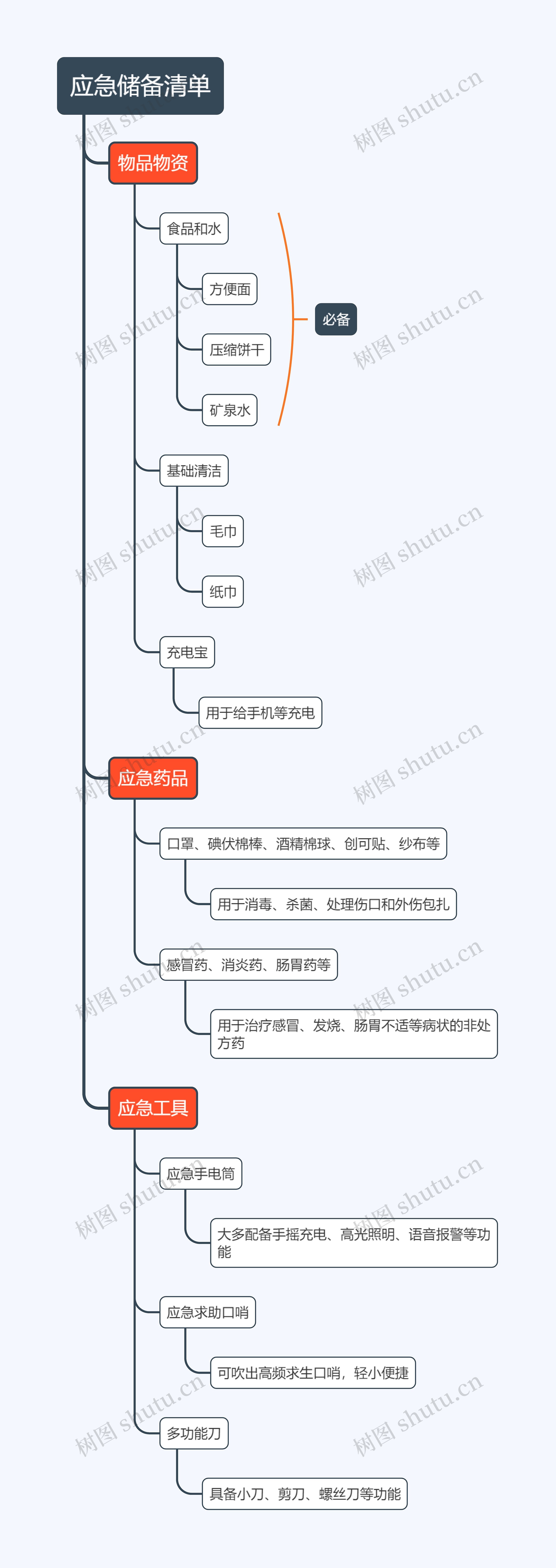 应急物资清单思维导图