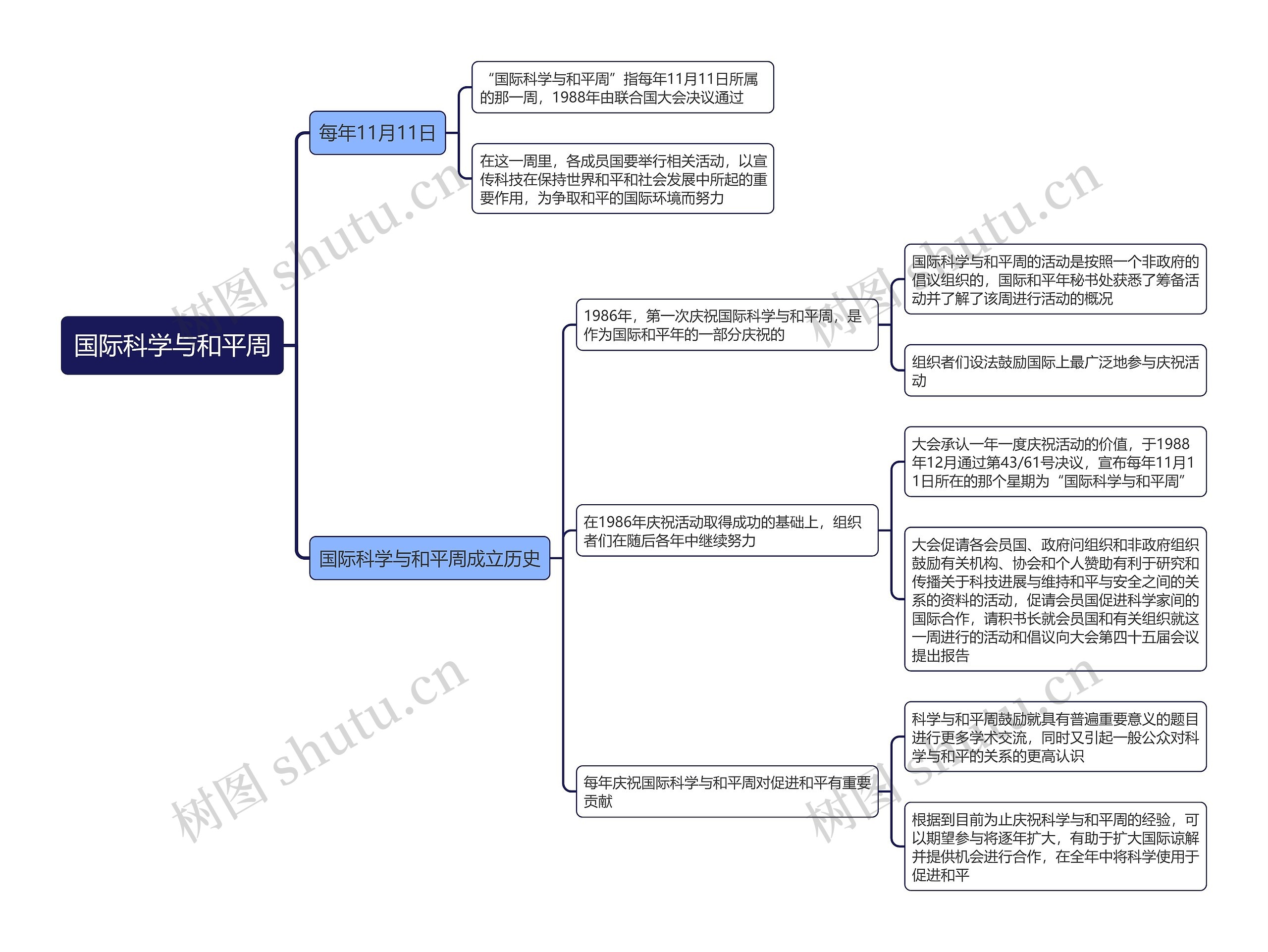 国际科学与和平周思维导图