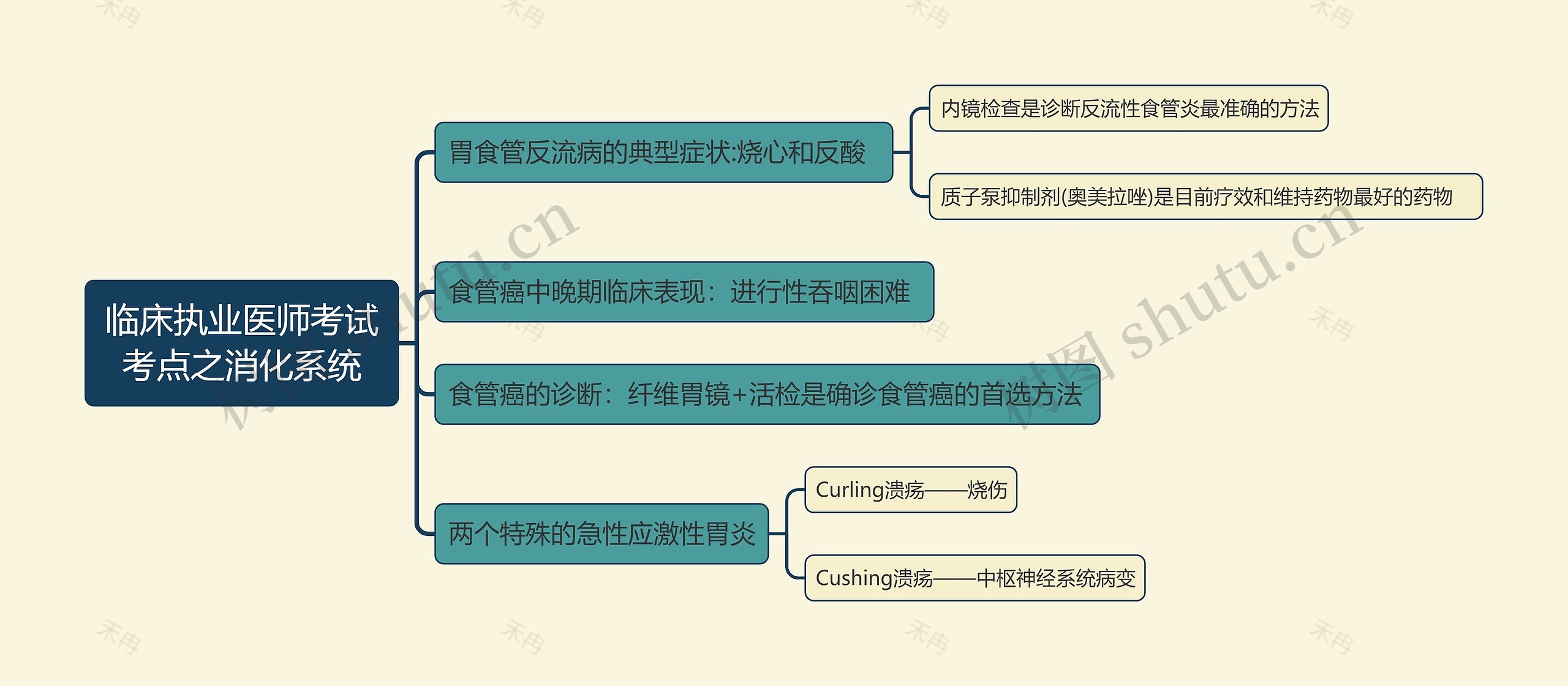 临床执业医师考试考点之消化系统思维导图